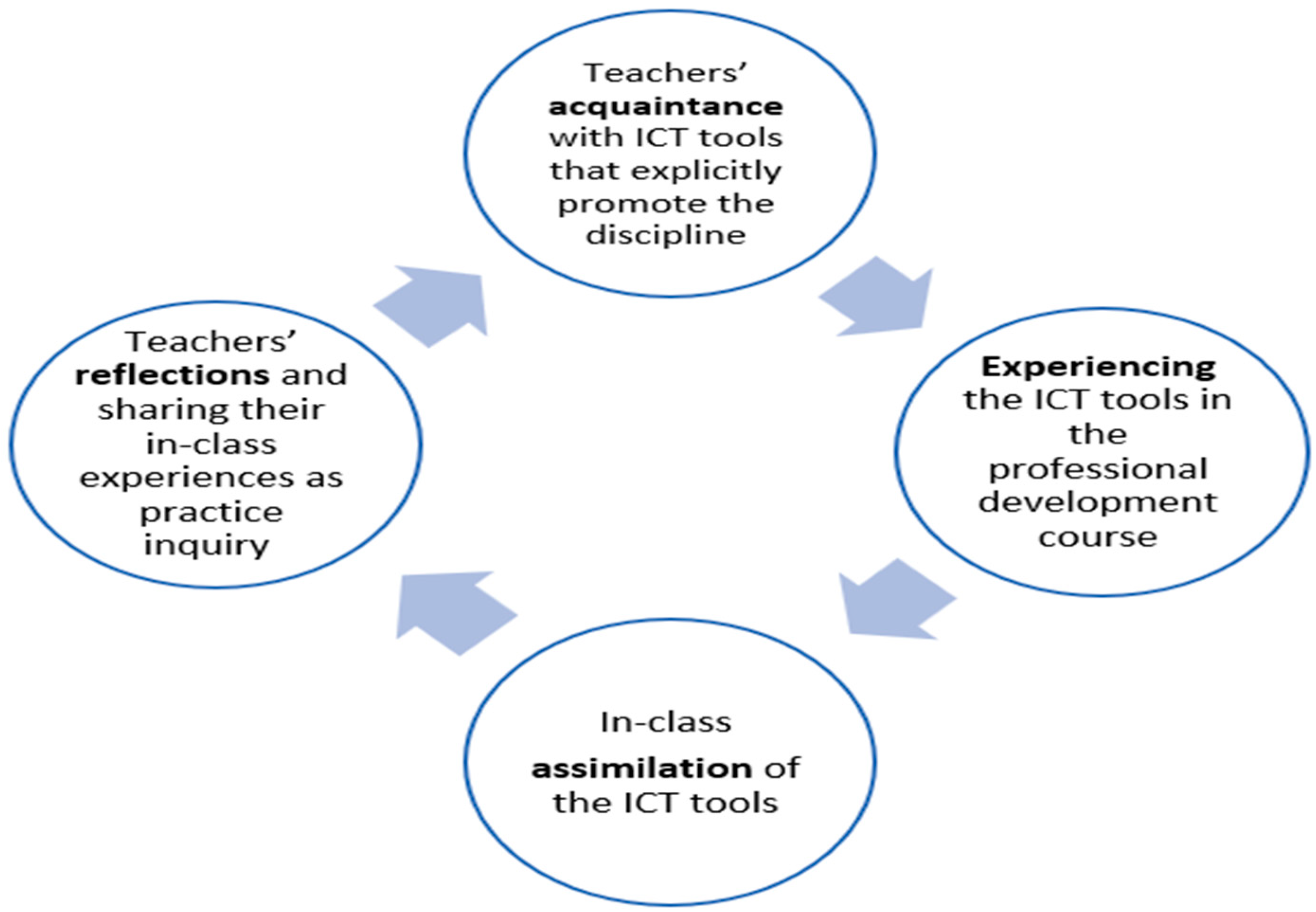 PDF) Las TIC en la enseñanza: diversas formas de dar apoyo al aprendizaje /  As TIC na Educação: diversas formas de apoio à aprendizagem / ICT in  Education: different approaches to enhance learning