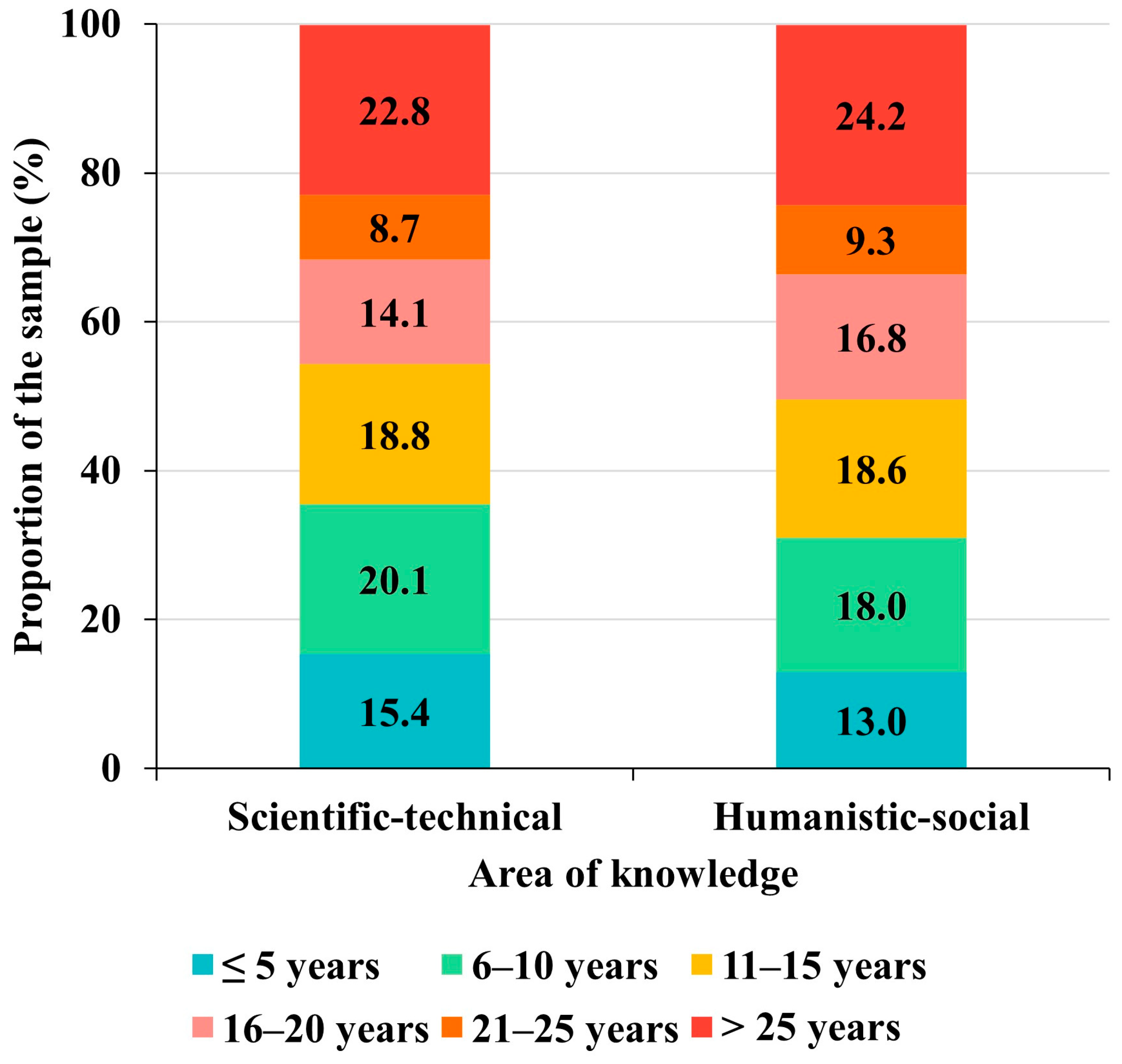 Education 14 00809 g004 Education 14 00809 g004