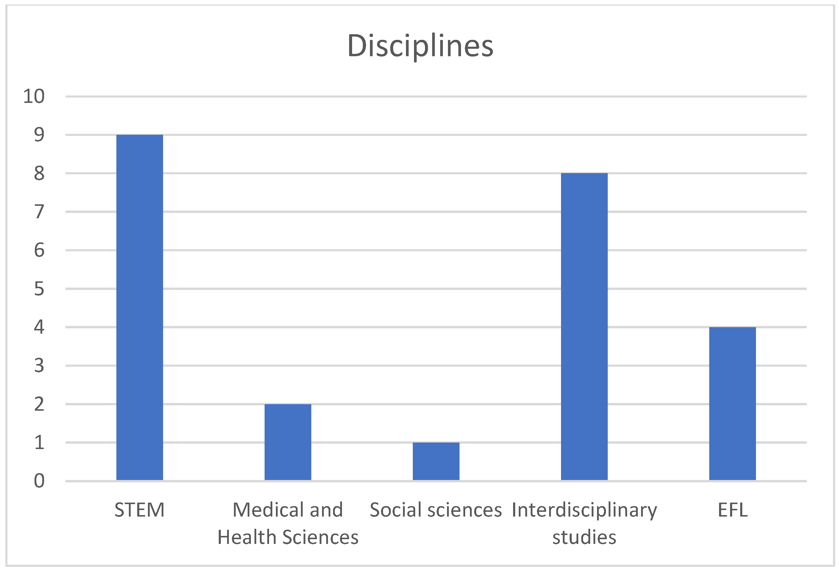 Education 14 00922 g003