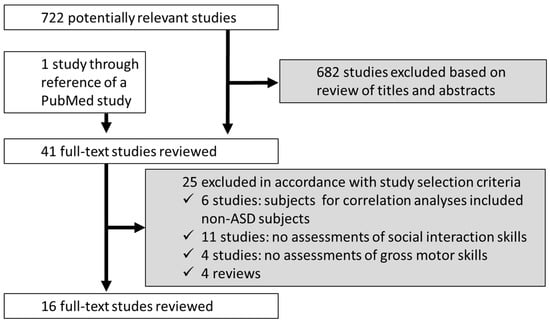 EJIHPE | Free Full-Text | Association between Social Skills and Motor Skills  in Individuals with Autism Spectrum Disorder: A Systematic Review