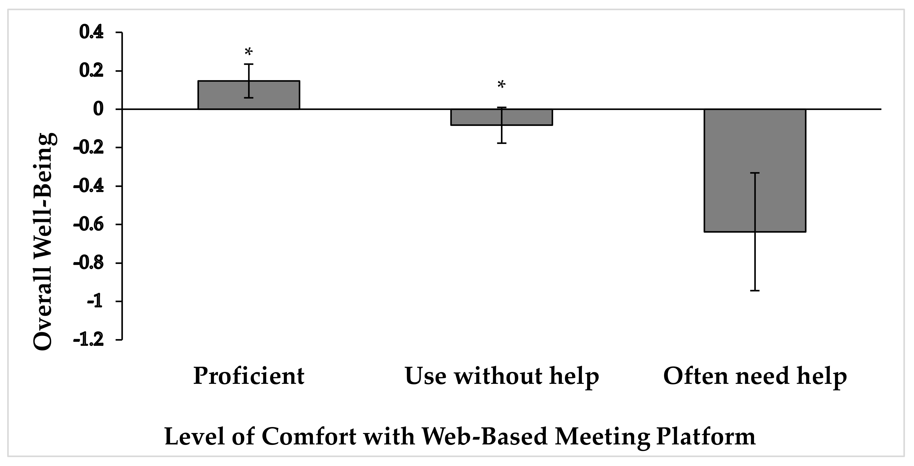 EJIHPE | Free Full-Text | Impact of Web-Based Meeting Platform Usage on  Overall Well-Being among Higher Education Employees
