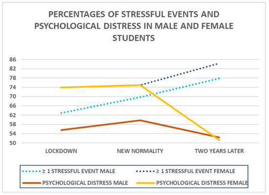 A longitudinal study of predictors of serious psychological distress during  COVID-19 pandemic, Psychological Medicine