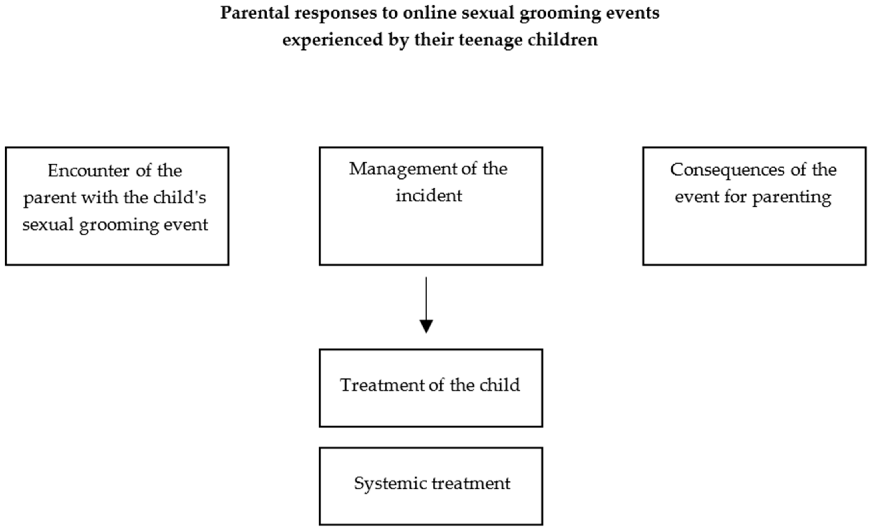 EJIHPE | Free Full-Text | Parental Responses to Online Sexual Grooming  Events Experienced by Their Teenage Children