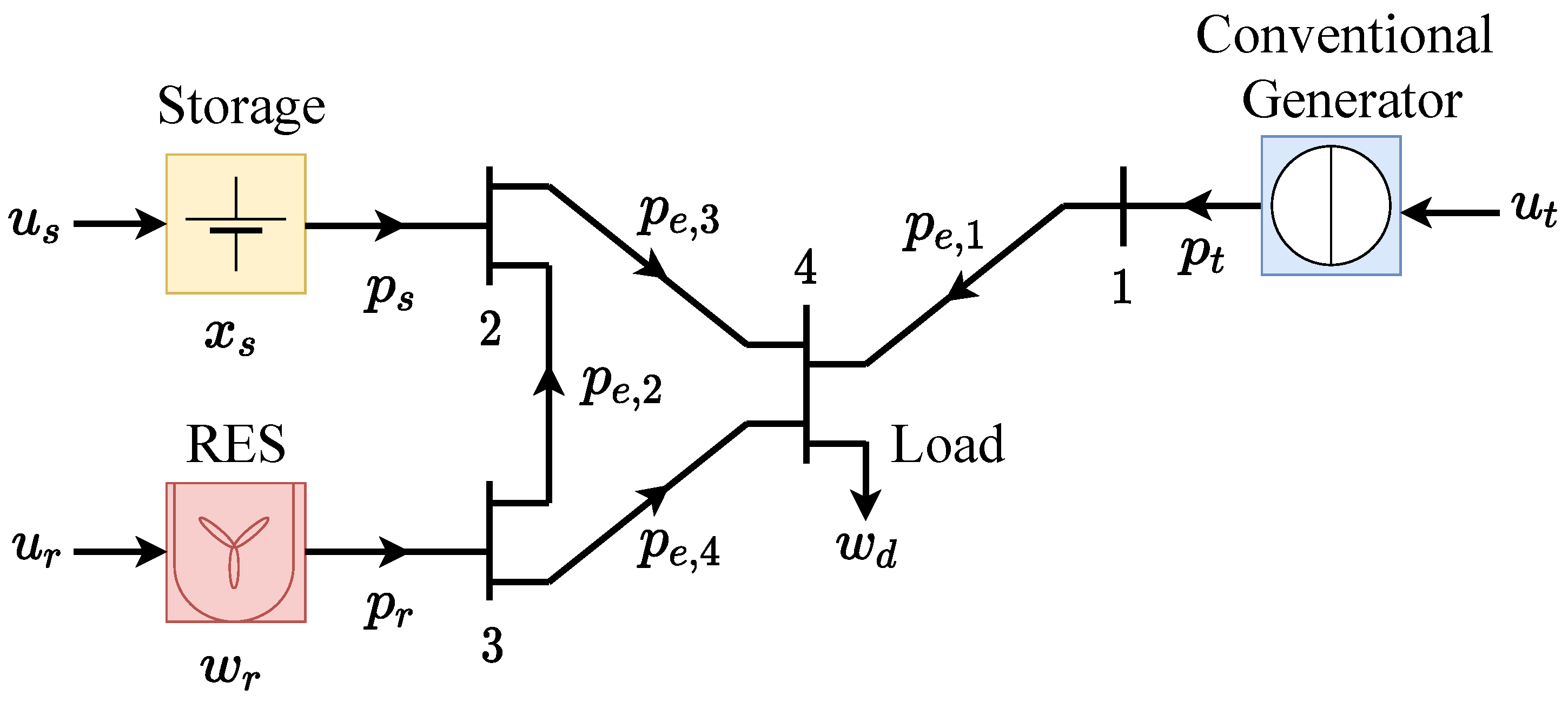 Electricity | Free Full-Text | Model Predictive Operation Control