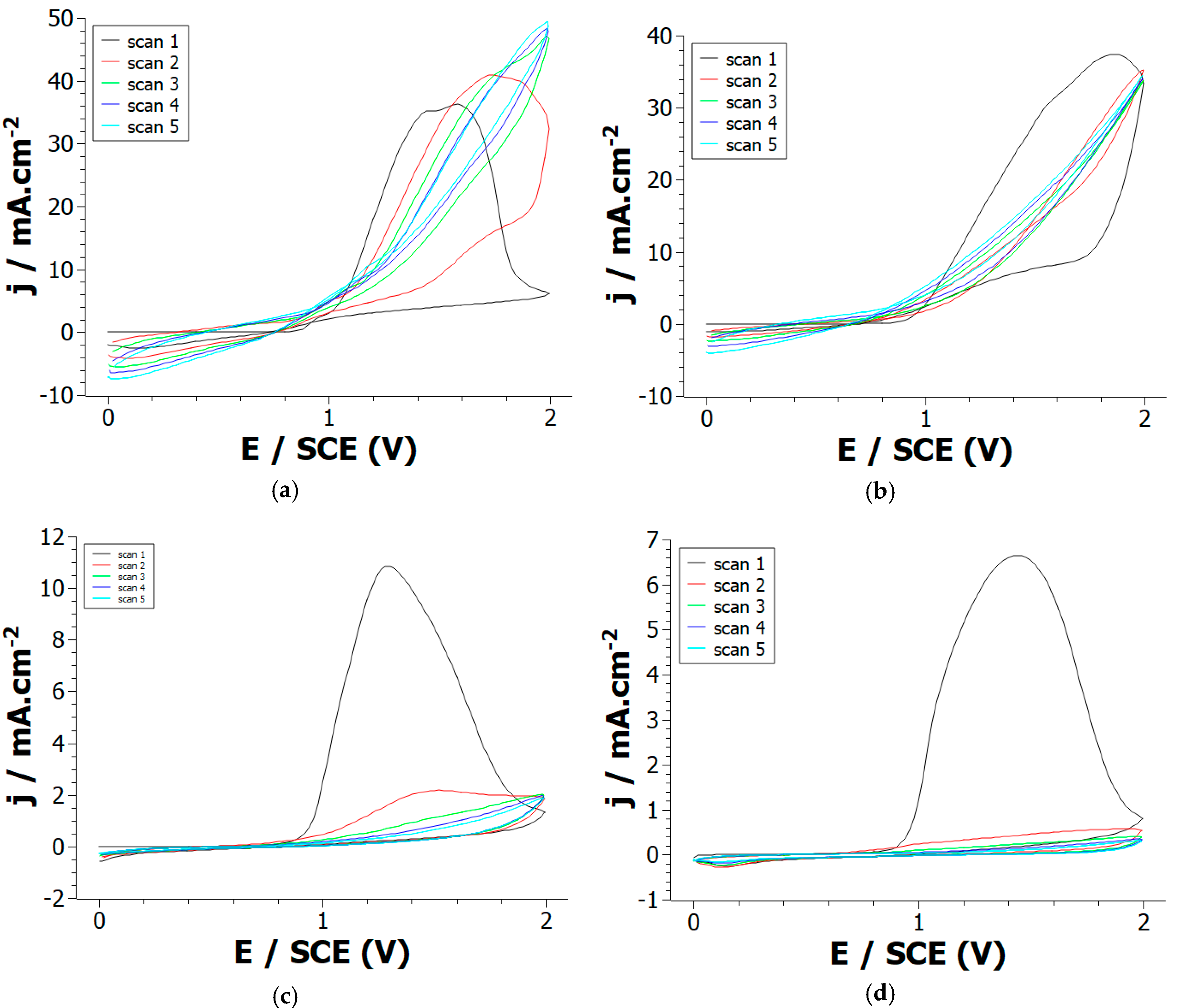 Electrochem Free Full Text Electrodeposited Copolymer Films With Tunable Conductivity Html