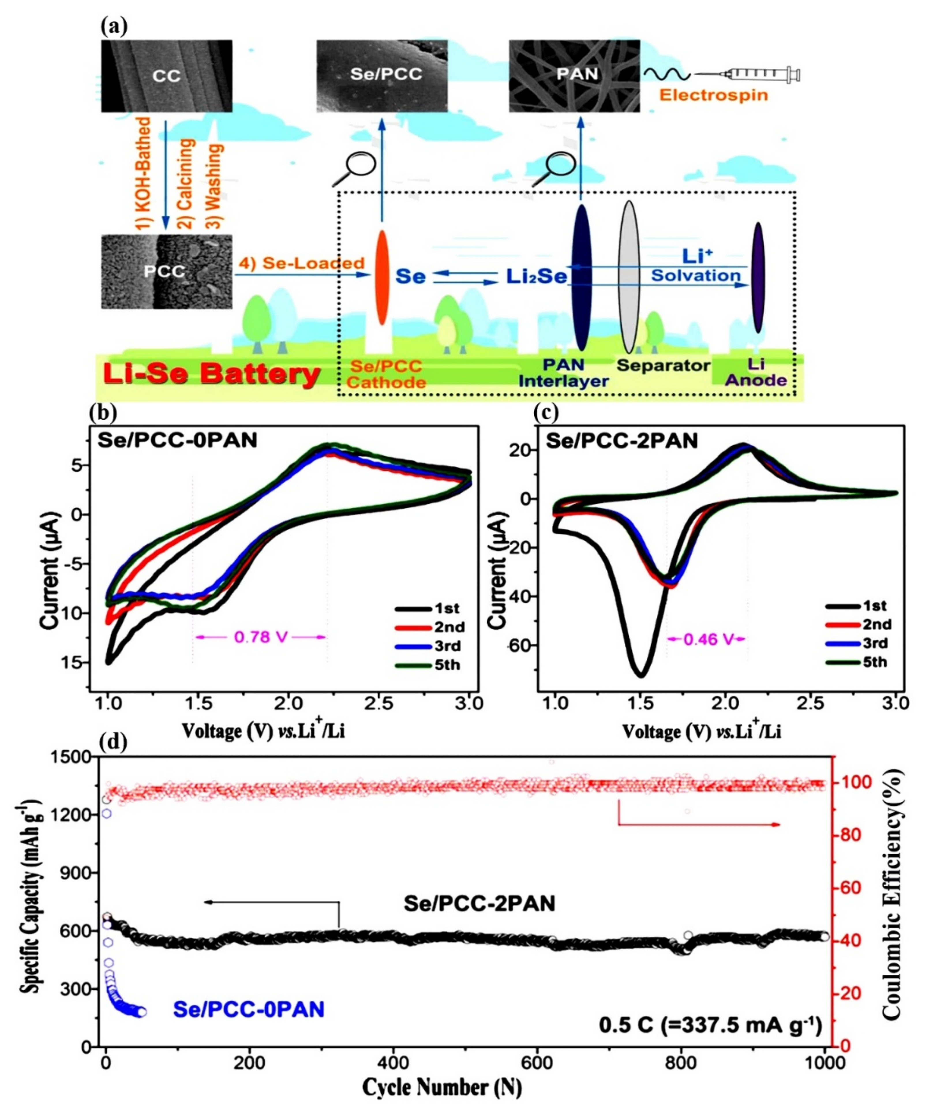 Electrochem 03 00020 g009