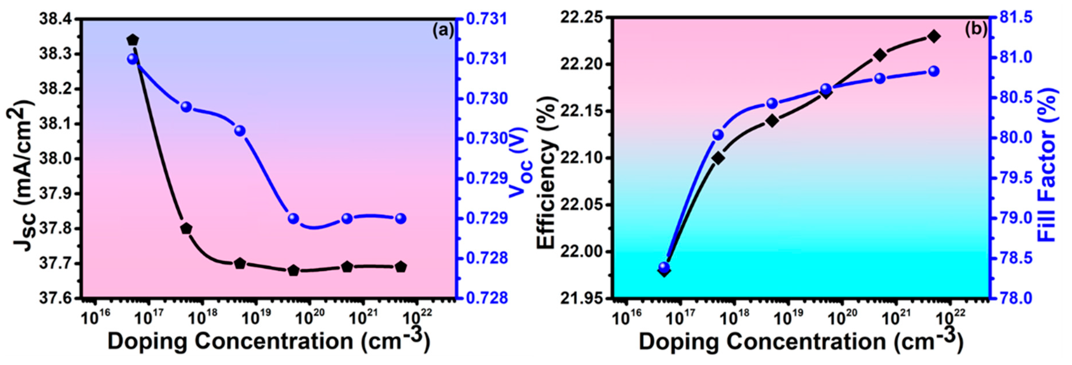 Electrochem | Free Full-Text | Influence Of Doping Concentration And ...