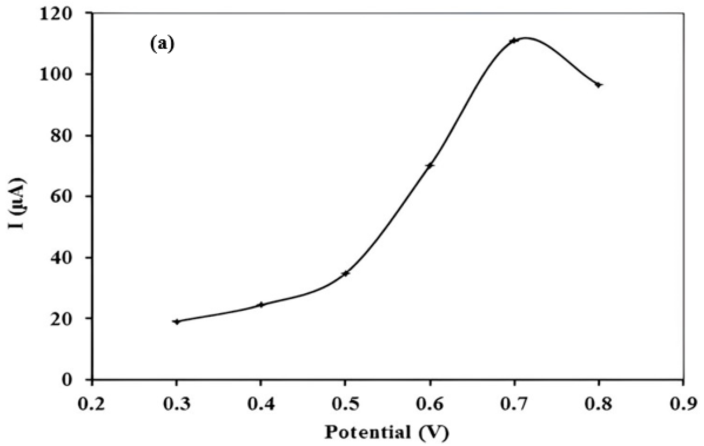 Electrochem 03 00049 g003a Electrochem 03 00049 g003a