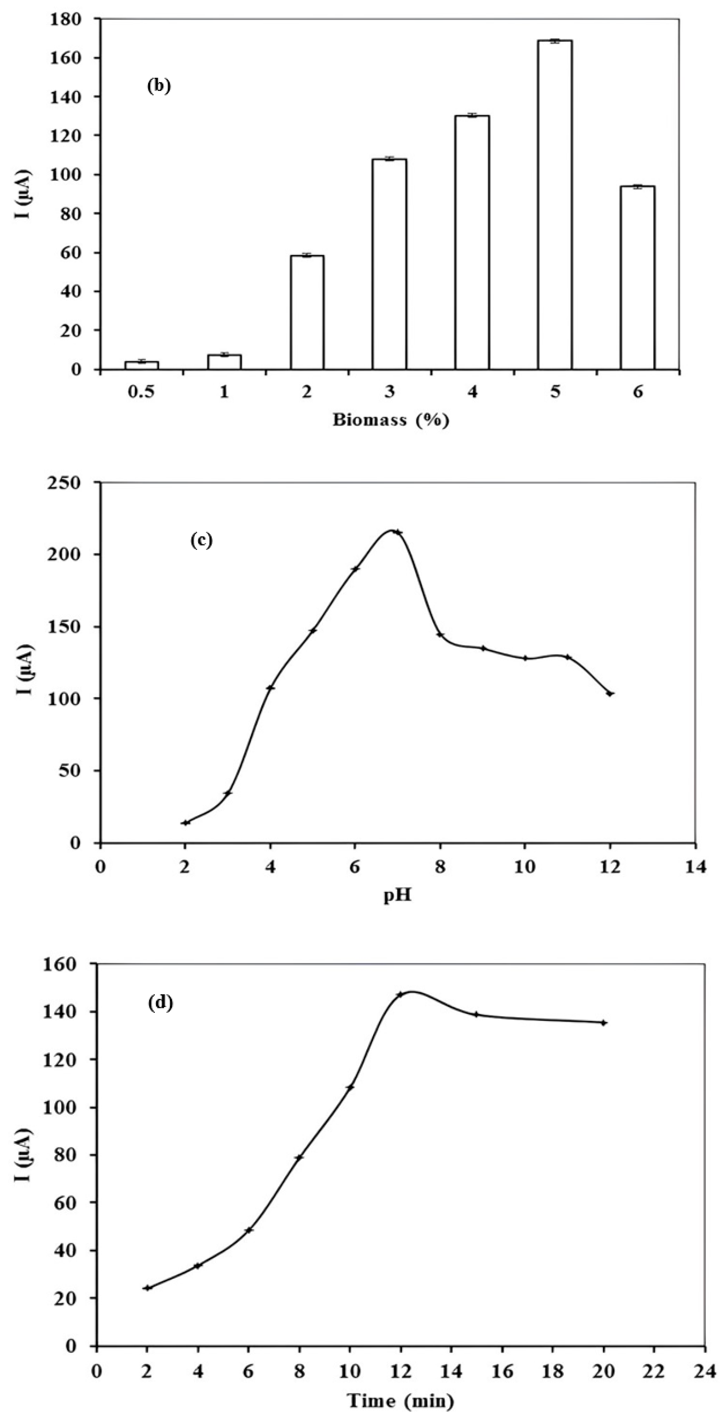 Electrochem 03 00049 g003b Electrochem 03 00049 g003b
