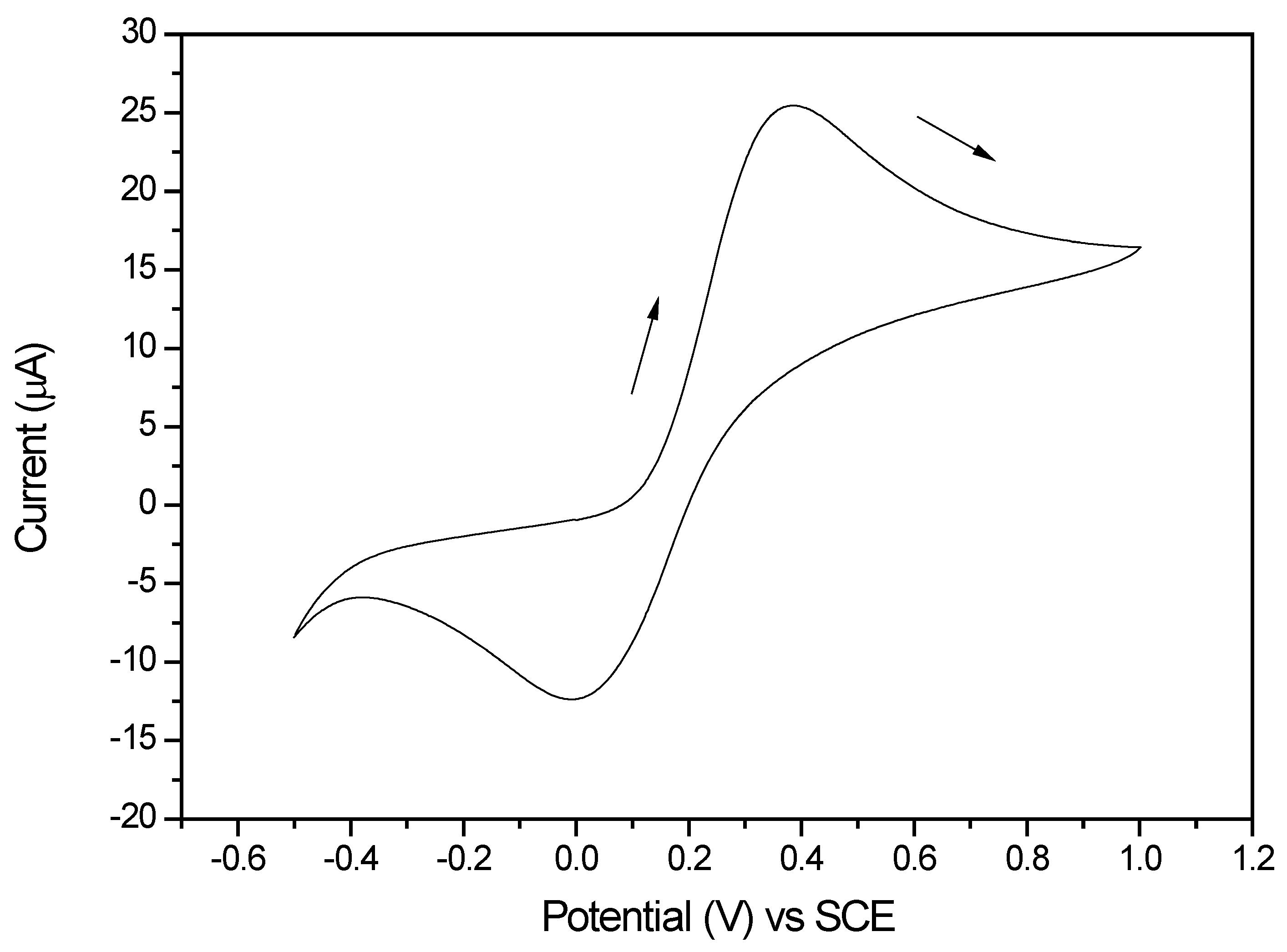 Typical steady-state polarization curve obtained for a gold electrode
