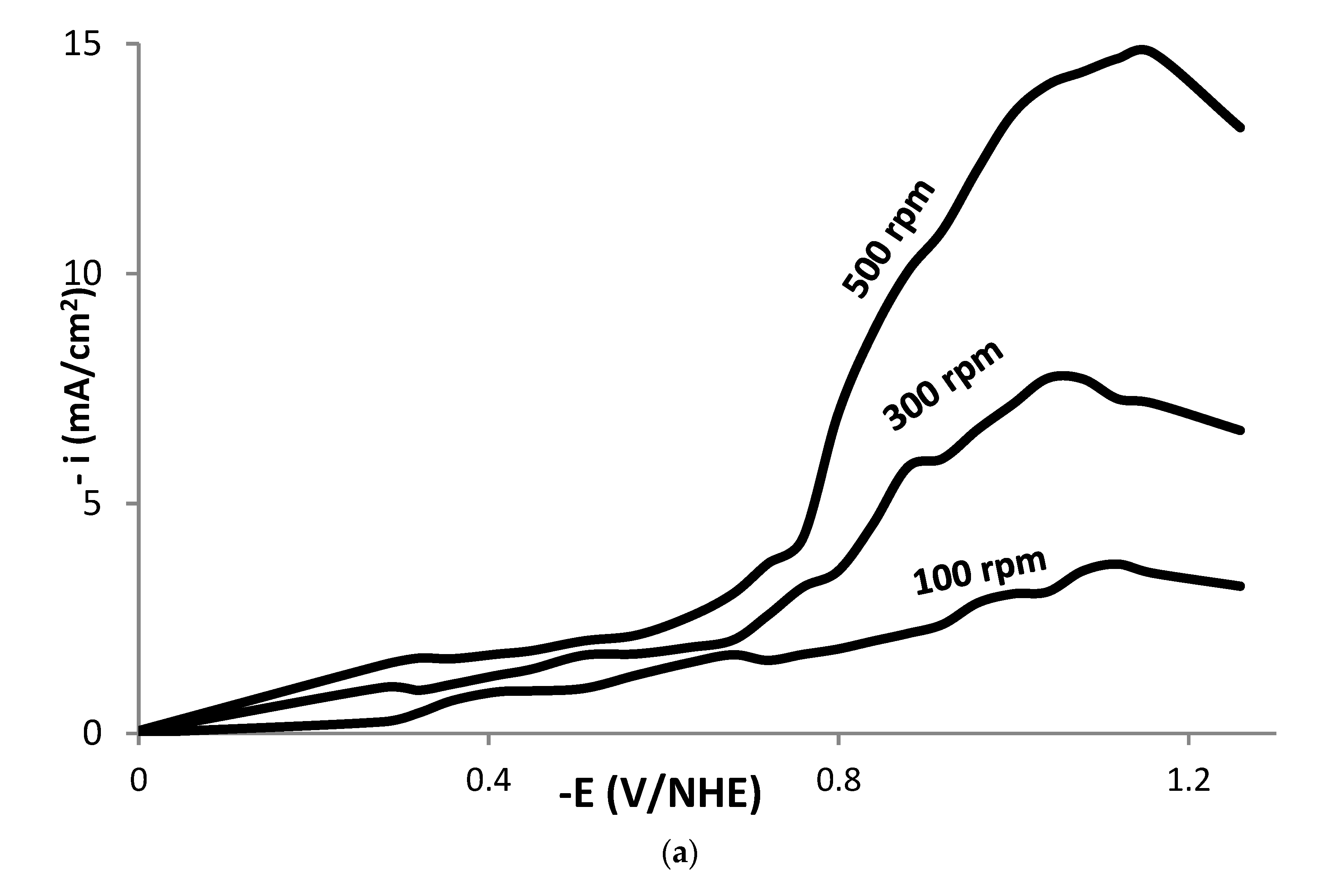 Electrochem 05 00023 g003a