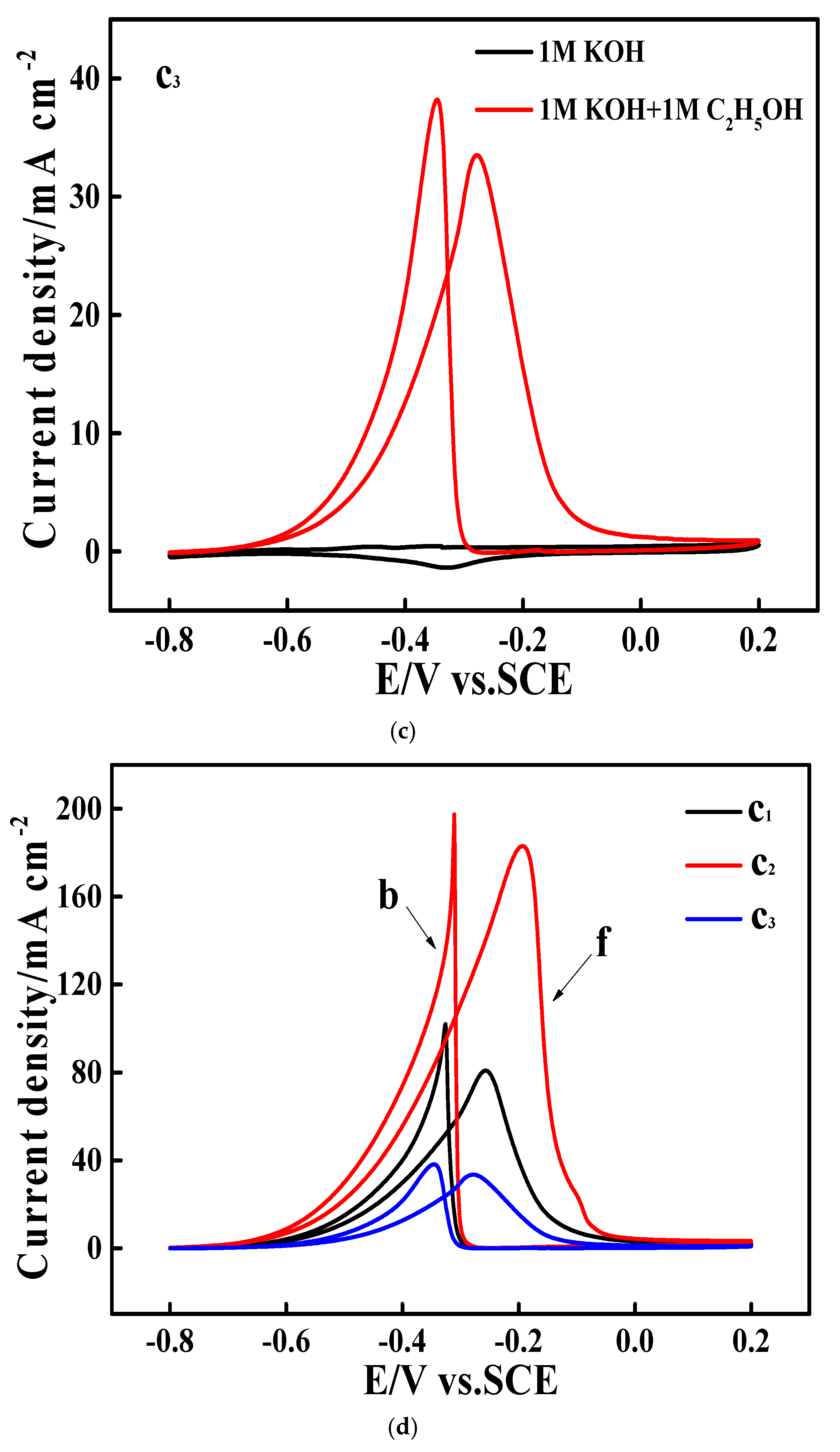 Electrochem 05 00032 g006b