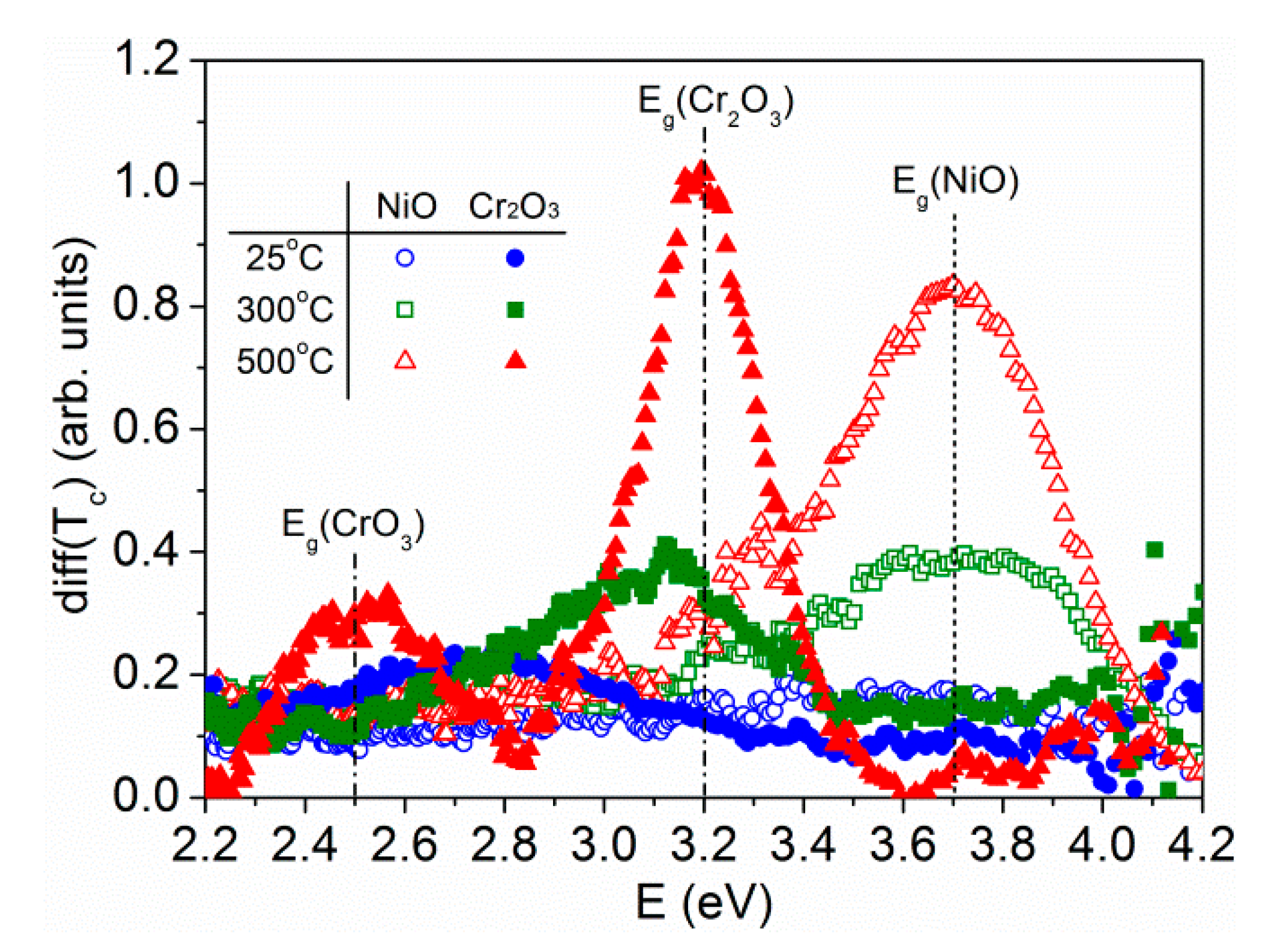Electronic Materials Free Full Text Structural Changes Induced By Heating In Sputtered Nio And Cr2o3 Thin Films As P Type Transparent Conductive Electrodes Html