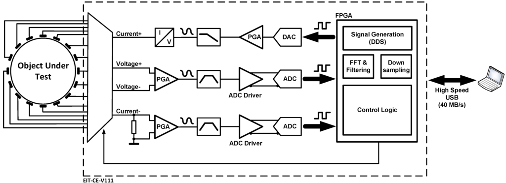 Electronics | Free Full-Text | A FPGA-Based Broadband EIT System for ...