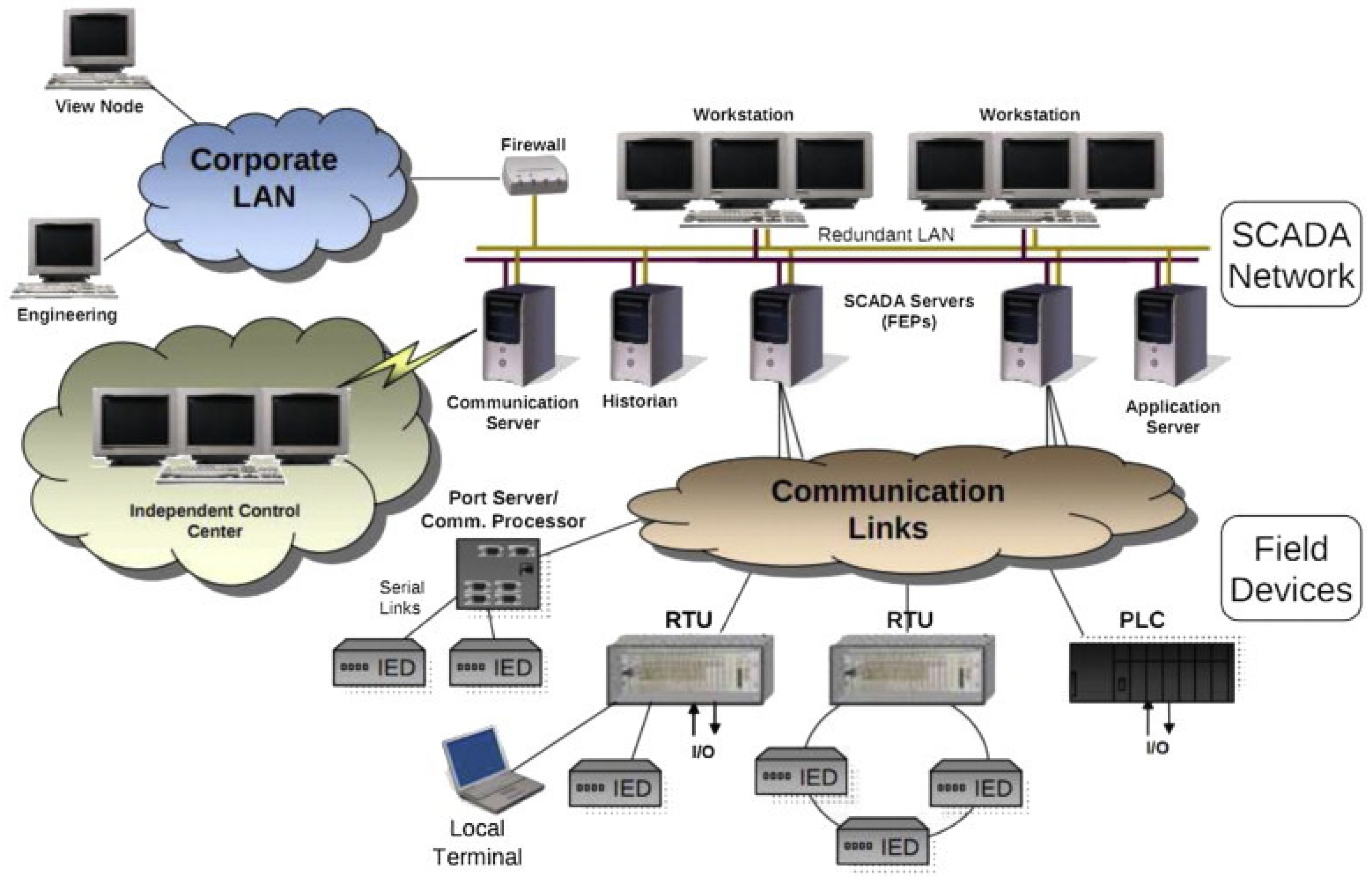 Example architecture. Структура SCADA системы. Архитектура систем управления SCADA. Структура скада системы. Архитектурное построение SCADA-систем.