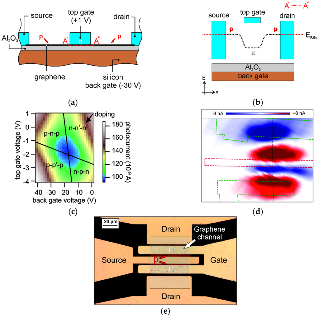 Electronics Free Full Text Graphene And Two Dimensional Materials For Optoelectronic Applications Html