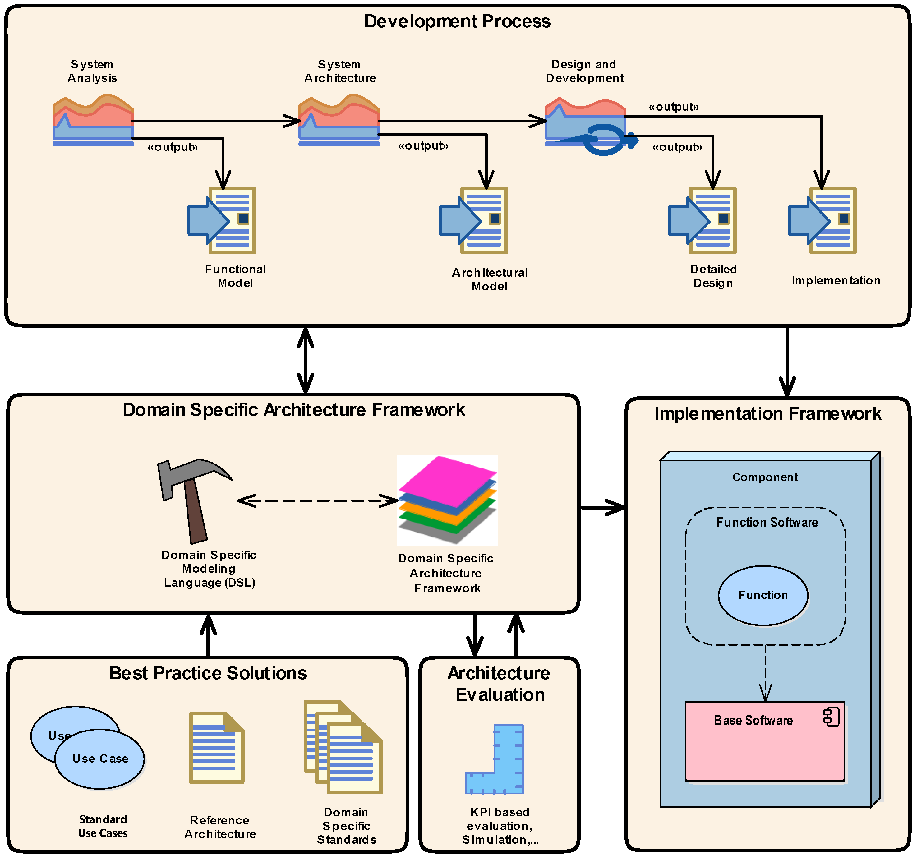 Система pdf. Model based System Engineering. Process Architecture. System Analysis and Modeling. Function Analysis Architecture.