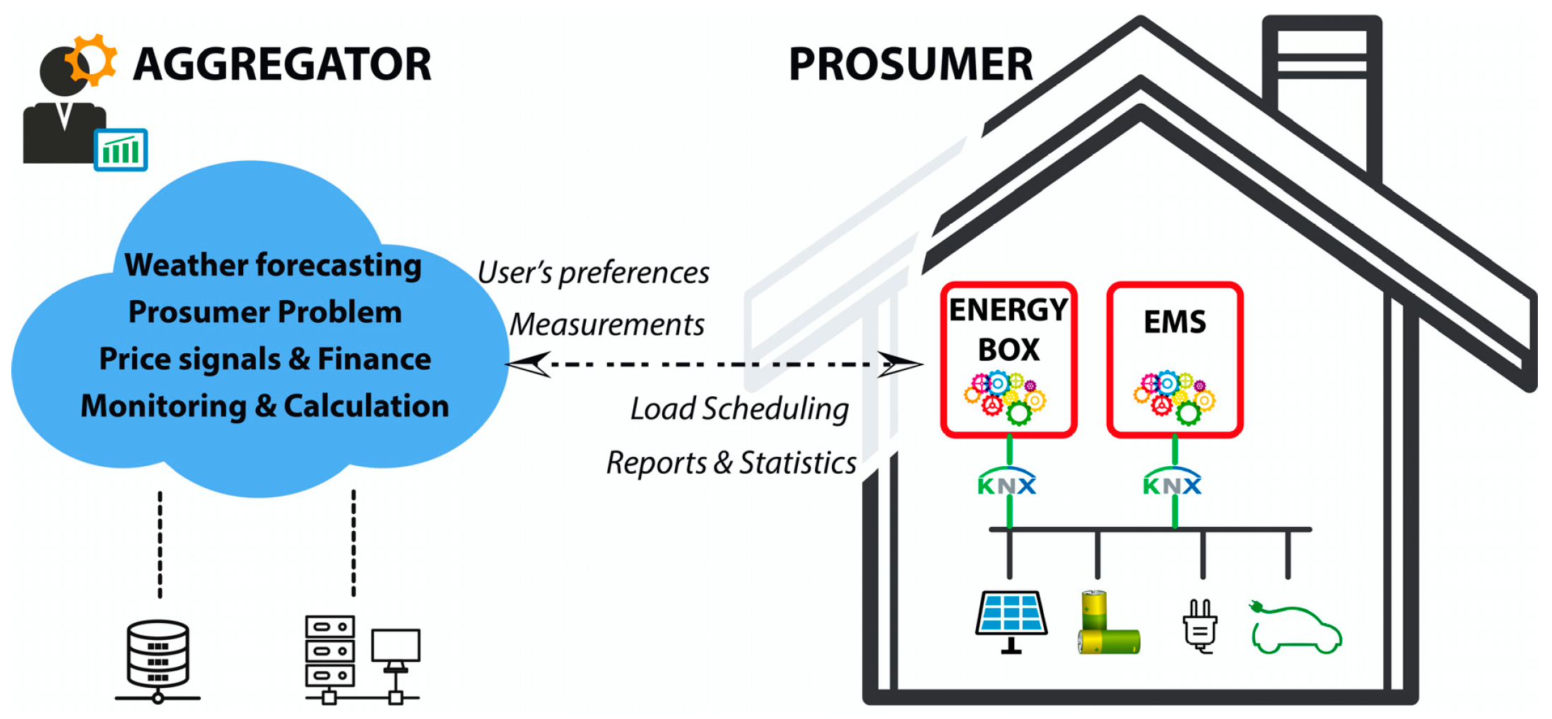 Electronics | Free Full-Text | An Energy Box in a Cloud-Based Architecture  for Autonomous Demand Response of Prosumers and Prosumages
