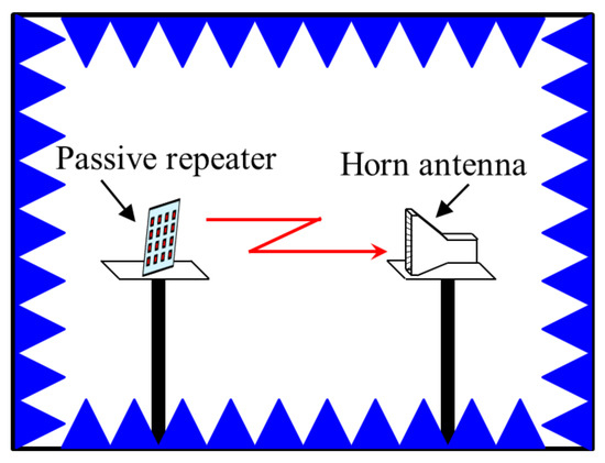 Electronics | Free Full-Text | Improving the Propagation Environment by  Using Tunable Passive Repeater