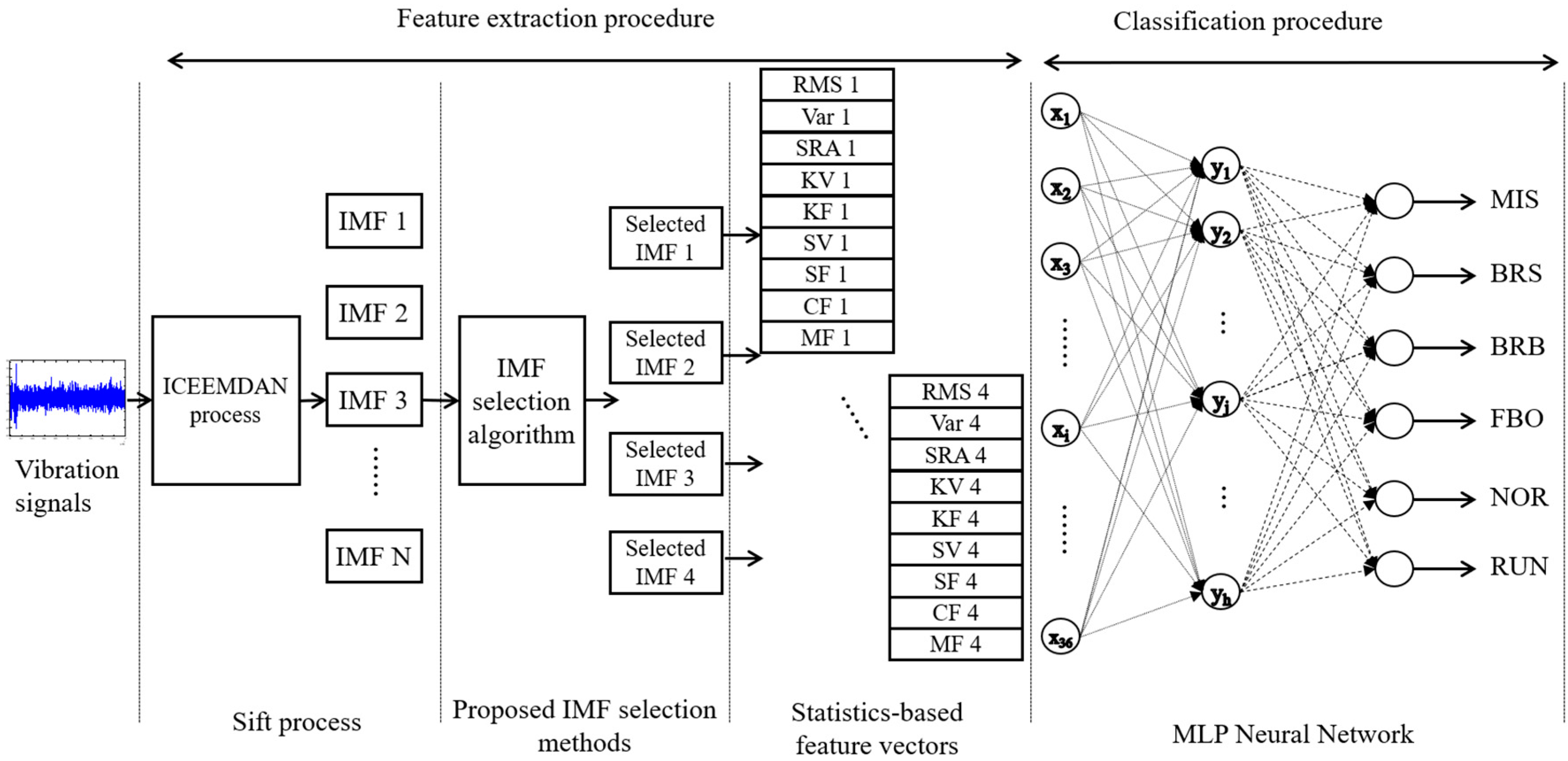 Examples of IMF selection and signal reconstruction procedure . IMF