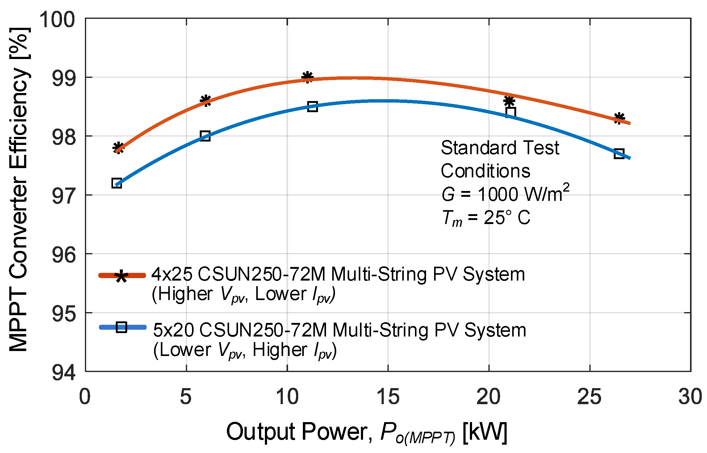 Electronics Free Full Text All Sic Grid Connected Pv