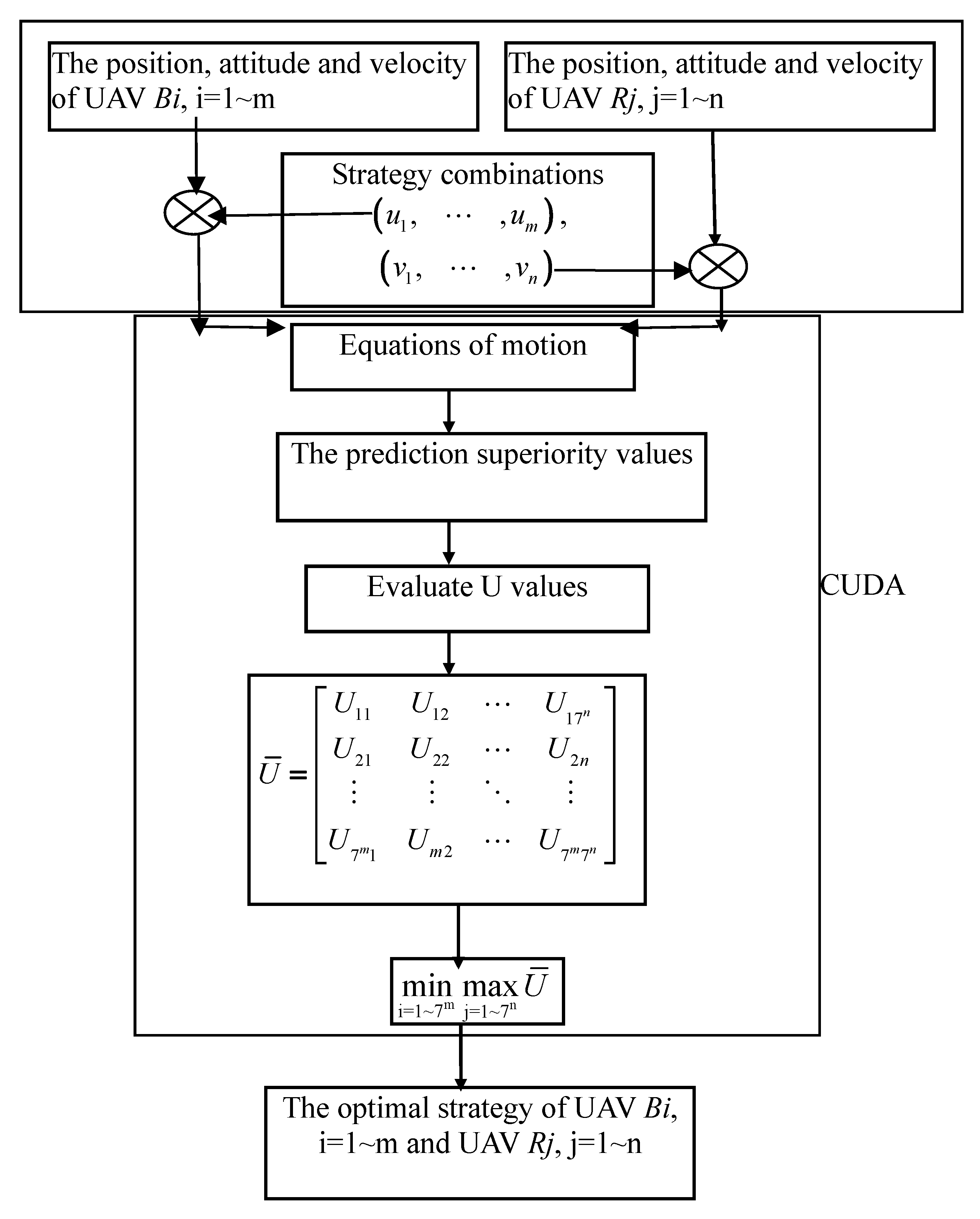 Electronics Free Full Text Study On Consulting Air Combat Simulation Of Cluster Uav Based On Mixed Parallel Computing Framework Of Graphics Processing Unit Html