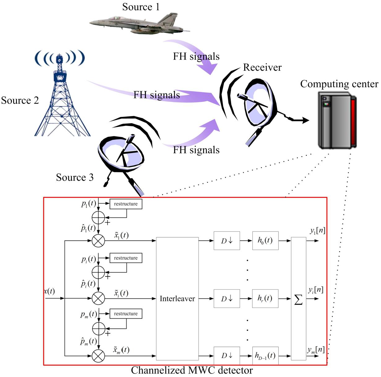 Electronics Free Full Text Detection And Frequency Estimation Of Frequency Hopping Spread Spectrum Signals Based On Channelized Modulated Wideband Converters