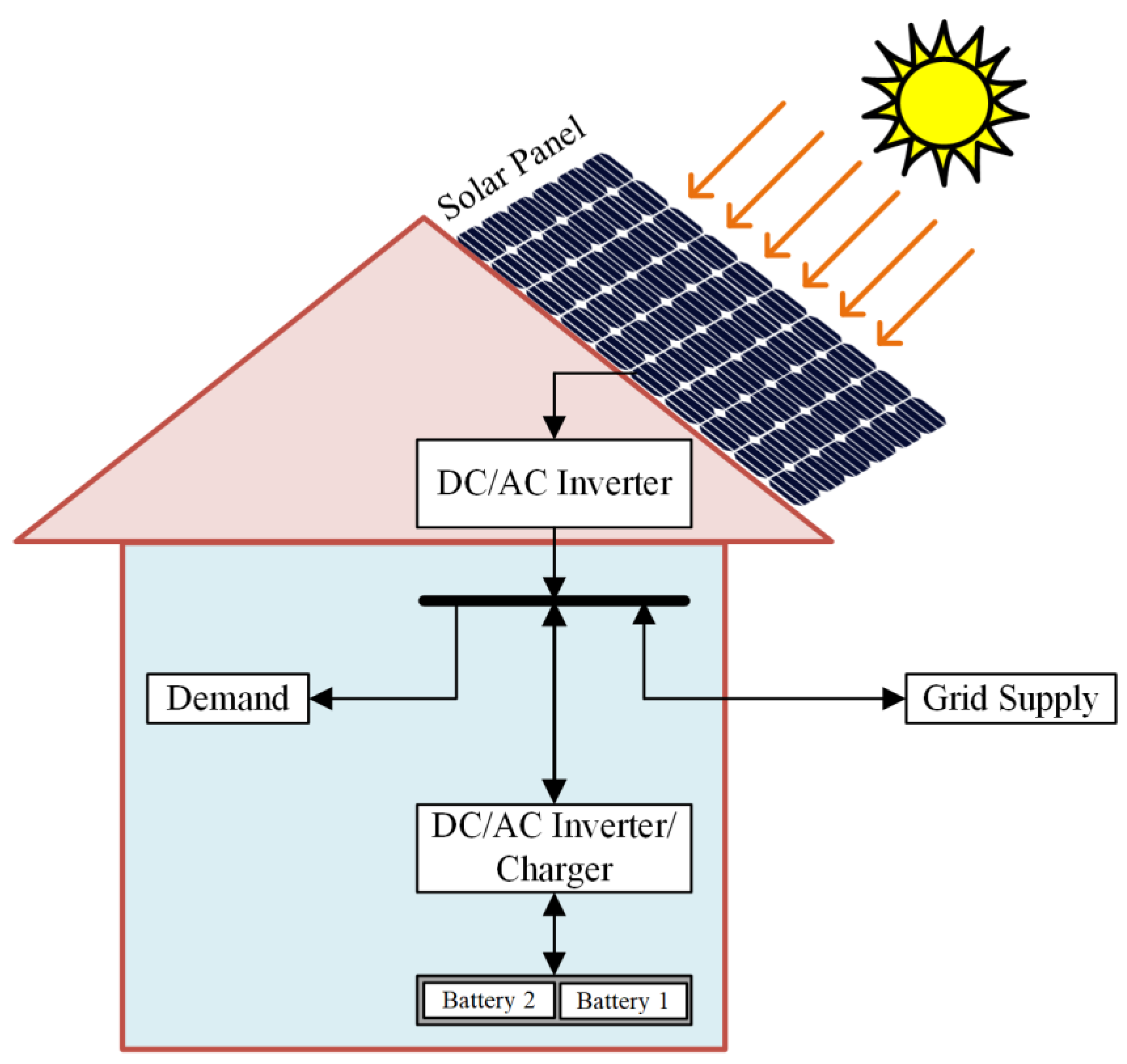 Electronics | Free Full-Text | Dual Battery Storage System: An Optimized  Strategy for the Utilization of Renewable Photovoltaic Energy in the United  Kingdom | HTML