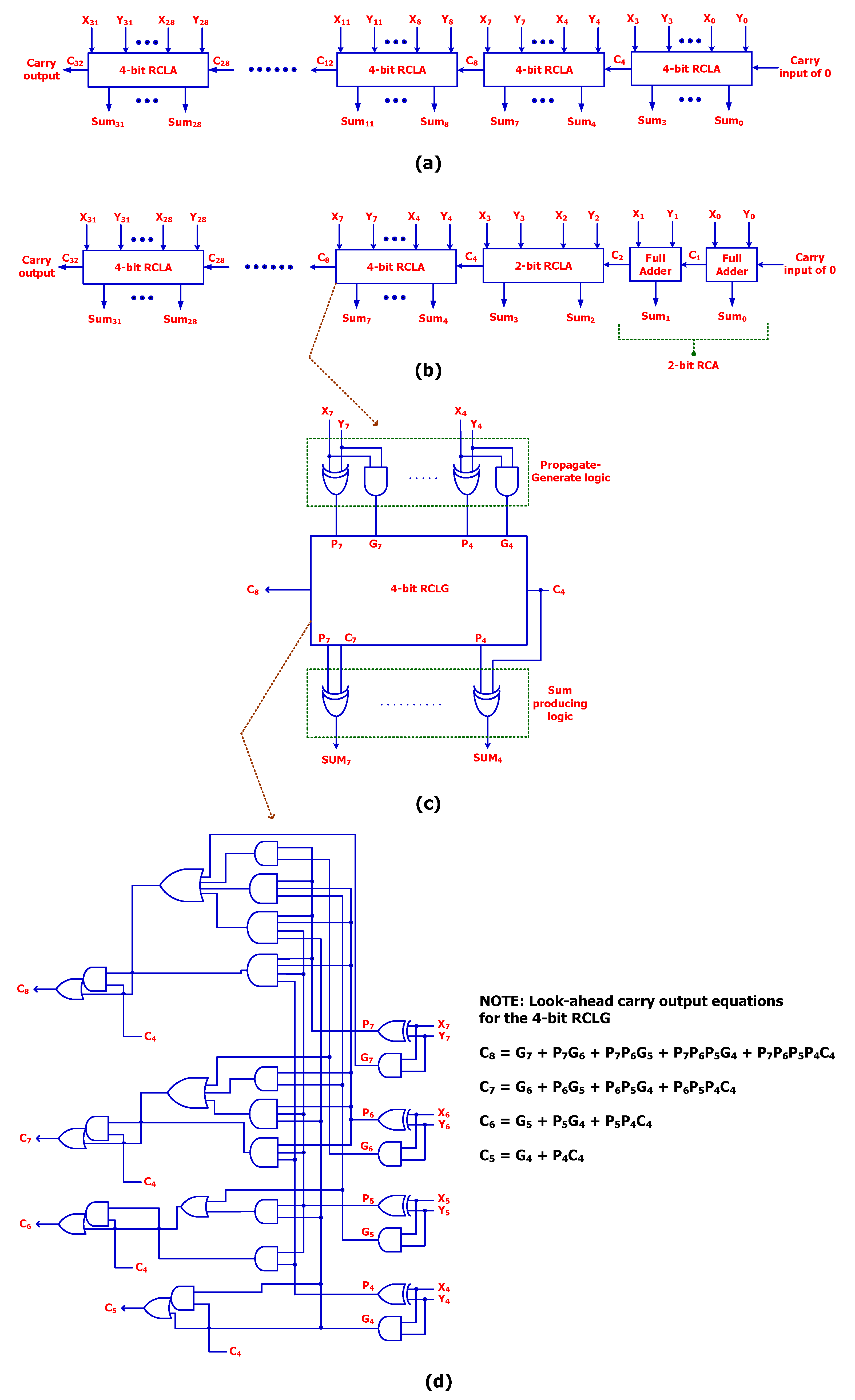 Performance Comparison Of Carry-Lookahead And Carry-Select Adders Based ...