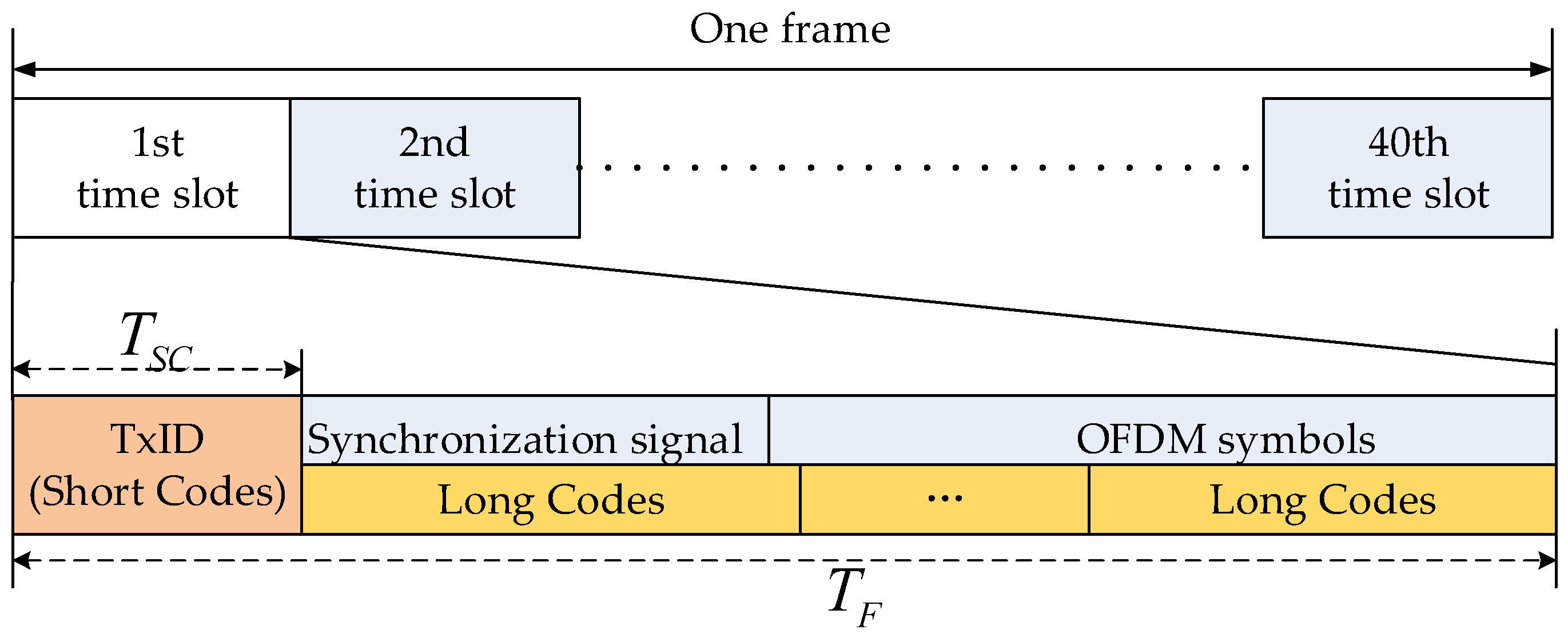 Electronics | Free Full-Text | A Fine Frequency Estimation Algorithm Based  on Fast Orthogonal Search (FOS) for Base Station Positioning Receivers