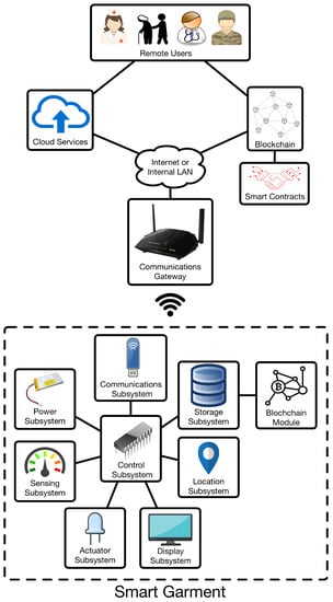 Electronics Free Full Text Towards The Internet Of Smart Clothing A Review On Iot Wearables And Garments For Creating Intelligent Connected E Textiles Html
