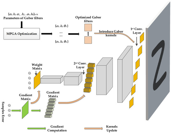 Electronics | Free Full-Text | Energy-Efficient Gabor Kernels in Neural  Networks with Genetic Algorithm Training Method