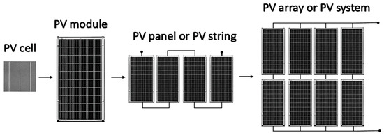Electronics | Free Full-Text | Economic Analysis of Grid-Connected PV  System Regulations: A Hungarian Case Study