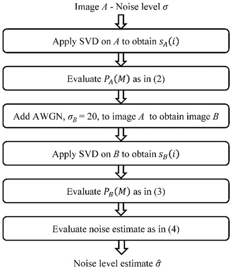 Electronics Free Full Text Application Of Artificial Neural Network For Image Noise Level Estimation In The Svd Domain Html