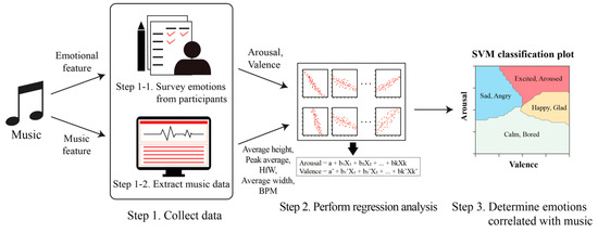 Electronics | Free Full-Text | Automatic Emotion-Based Music