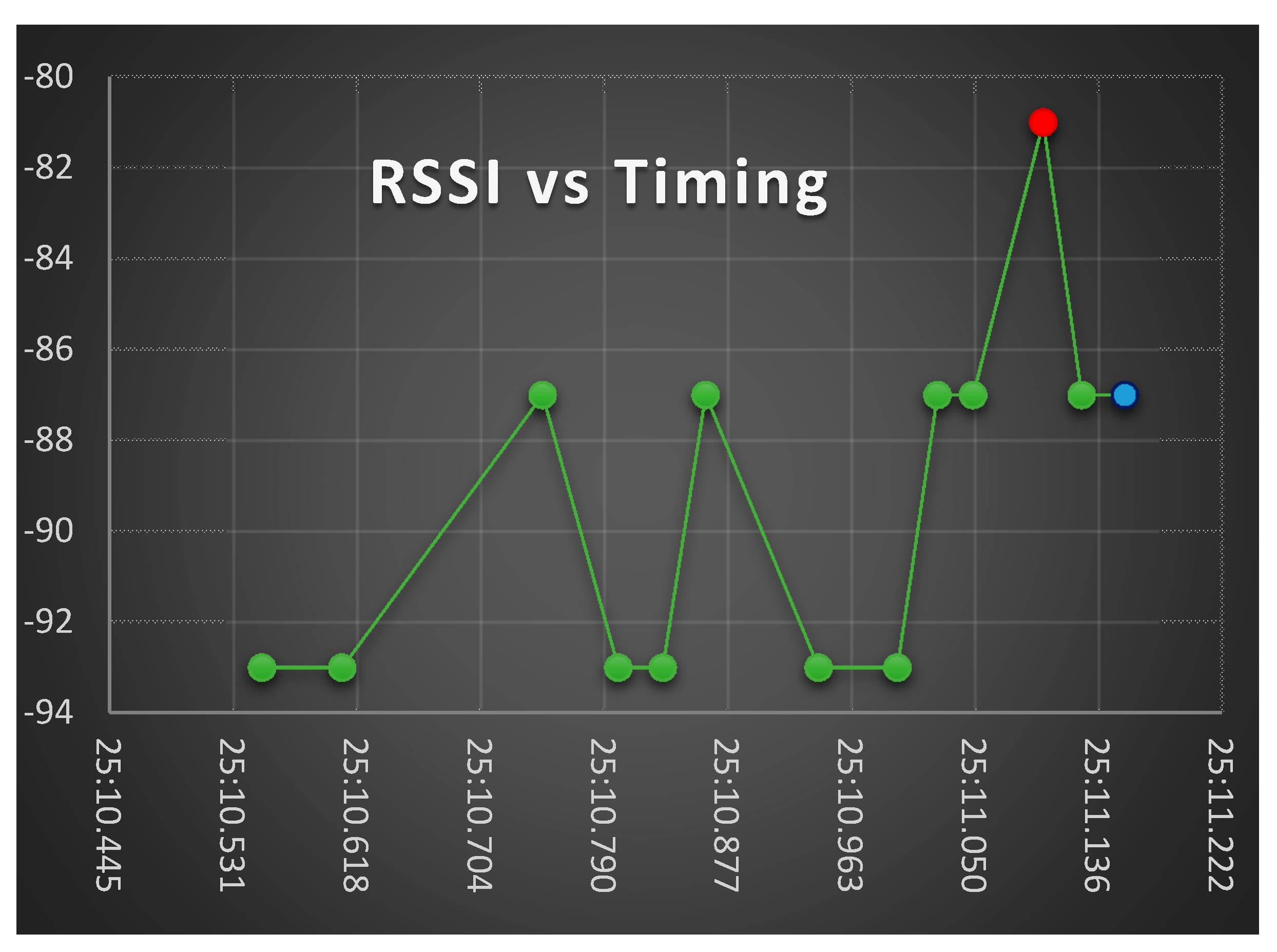 Action timing. Уровень RSSI. 3g RSSI. Хороший RSSI. Нормальный RSSI.