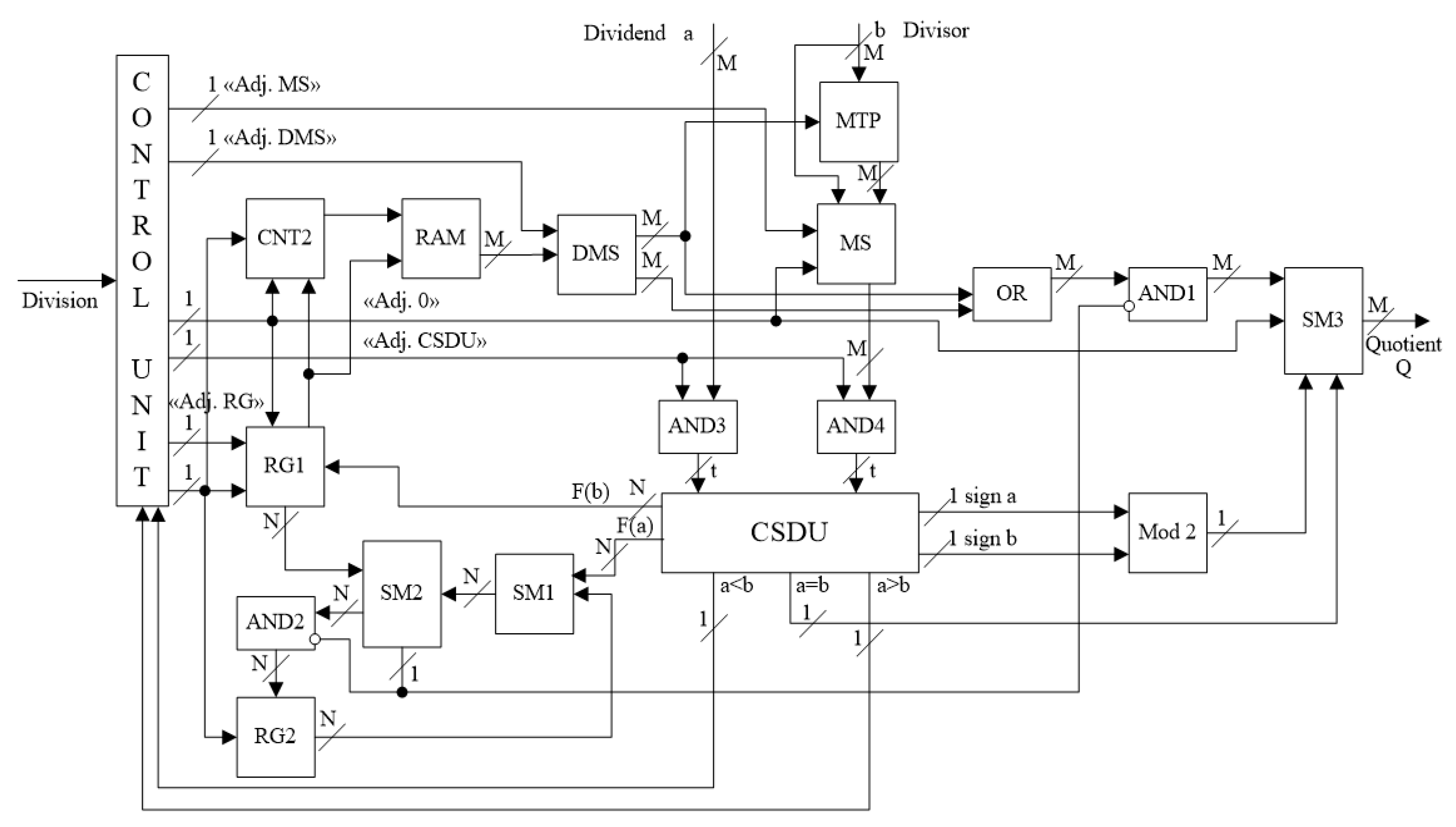 Electronics | Free Full-Text | A High-Speed Division Algorithm for Sns-Brigh10