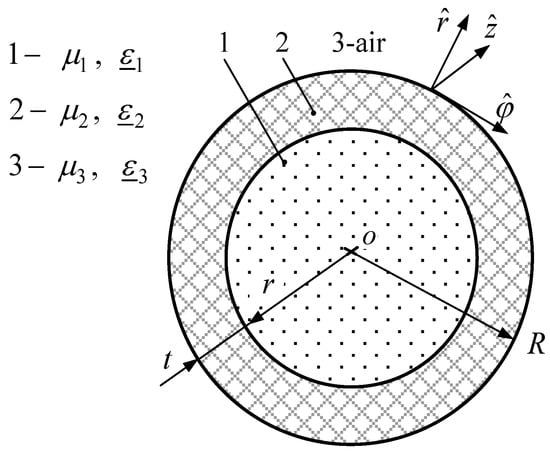 Solved a 3. Assume that we have a lossless waveguide of