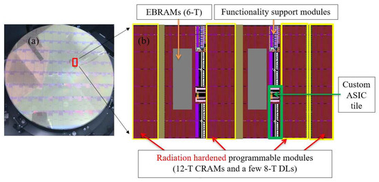 Electronics | Free Full-Text | Heavy-Ion Induced Single Event Upsets in  Advanced 65 nm Radiation Hardened FPGAs