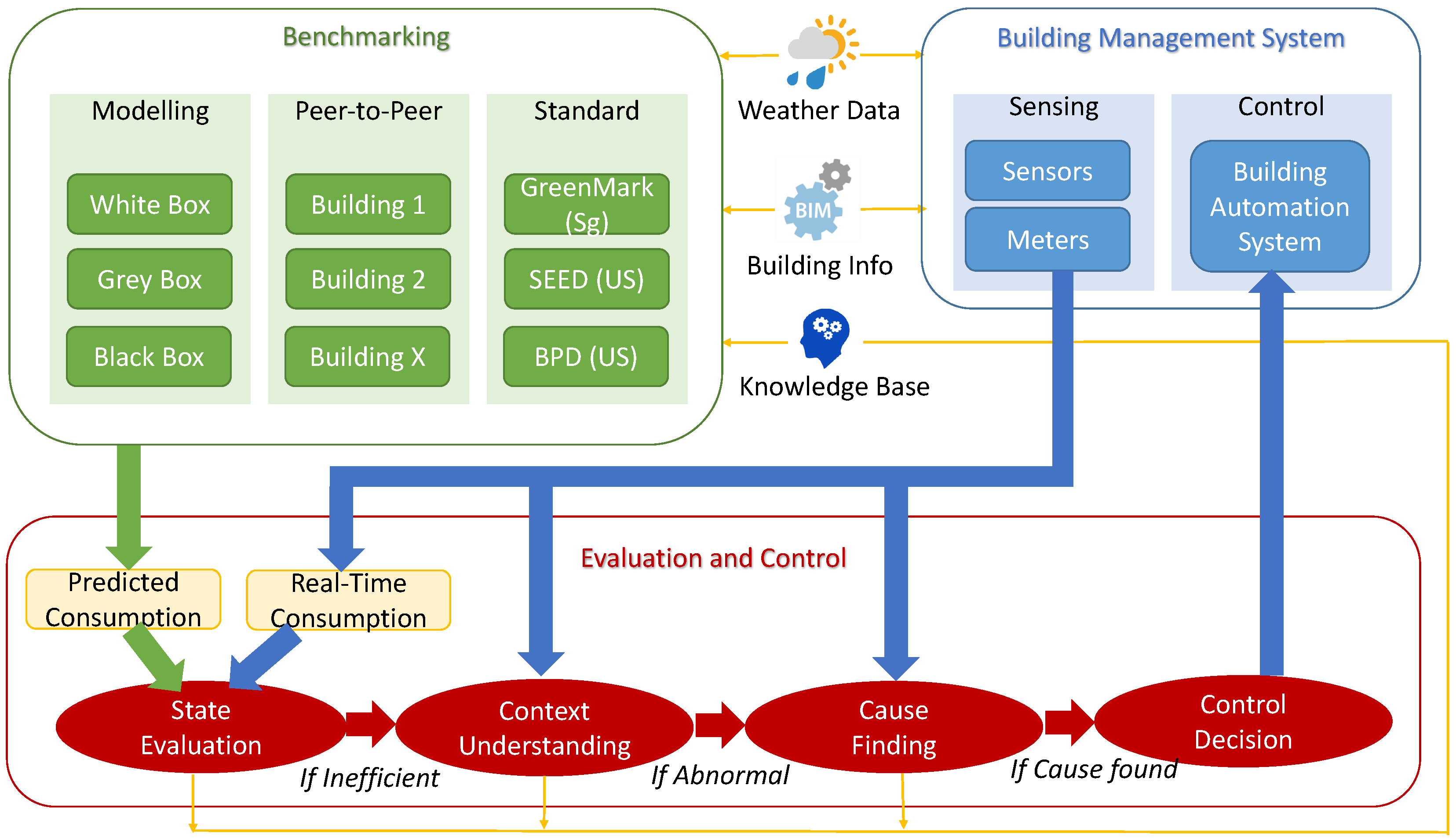 Build data. Онтология BIM. Энерджи менеджмент. Старые версии Energy Management. Building Energy Management System, bems.