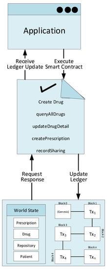 Electronics Free Full Text A Novel Medical Blockchain Model For Drug Supply Chain Integrity Management In A Smart Hospital Html