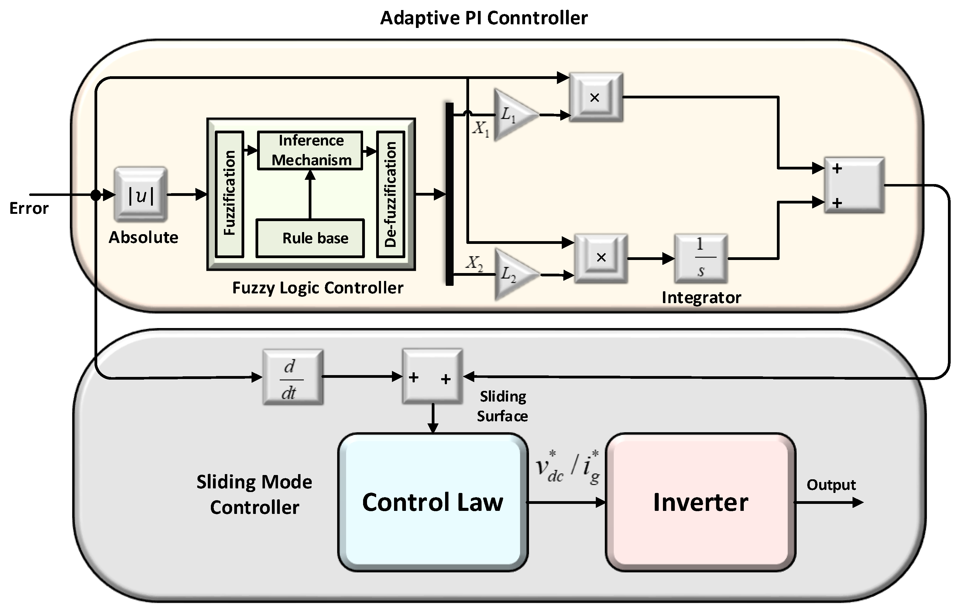 Synchronize x in. Fuzzy Controller. Fuzzy Systems. Adaptive Control System. Adaptive Fuzzy.