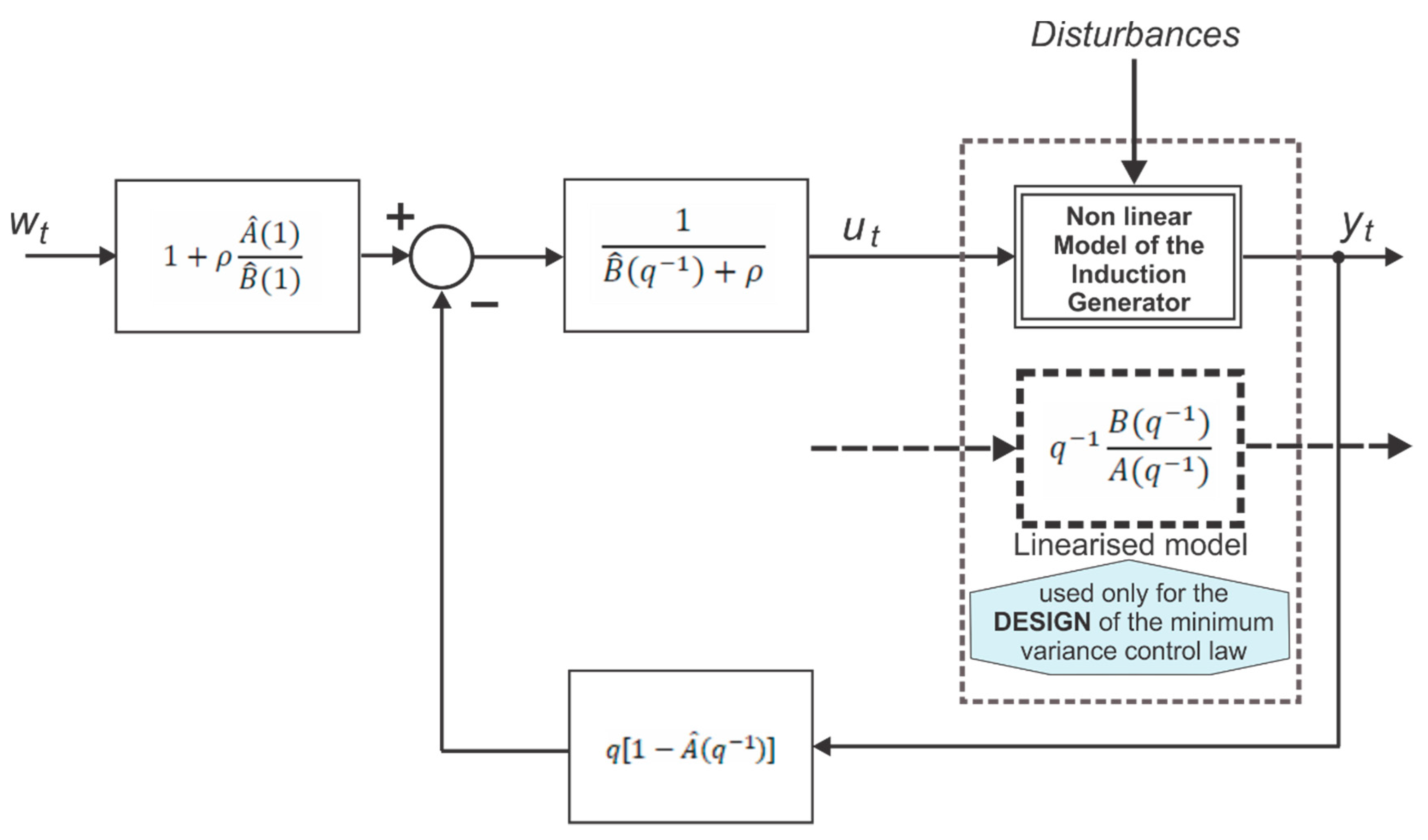 Electronics | Free Full-Text | Considerations Regarding the Design of a  Minimum Variance Control System for an Induction Generator | HTML