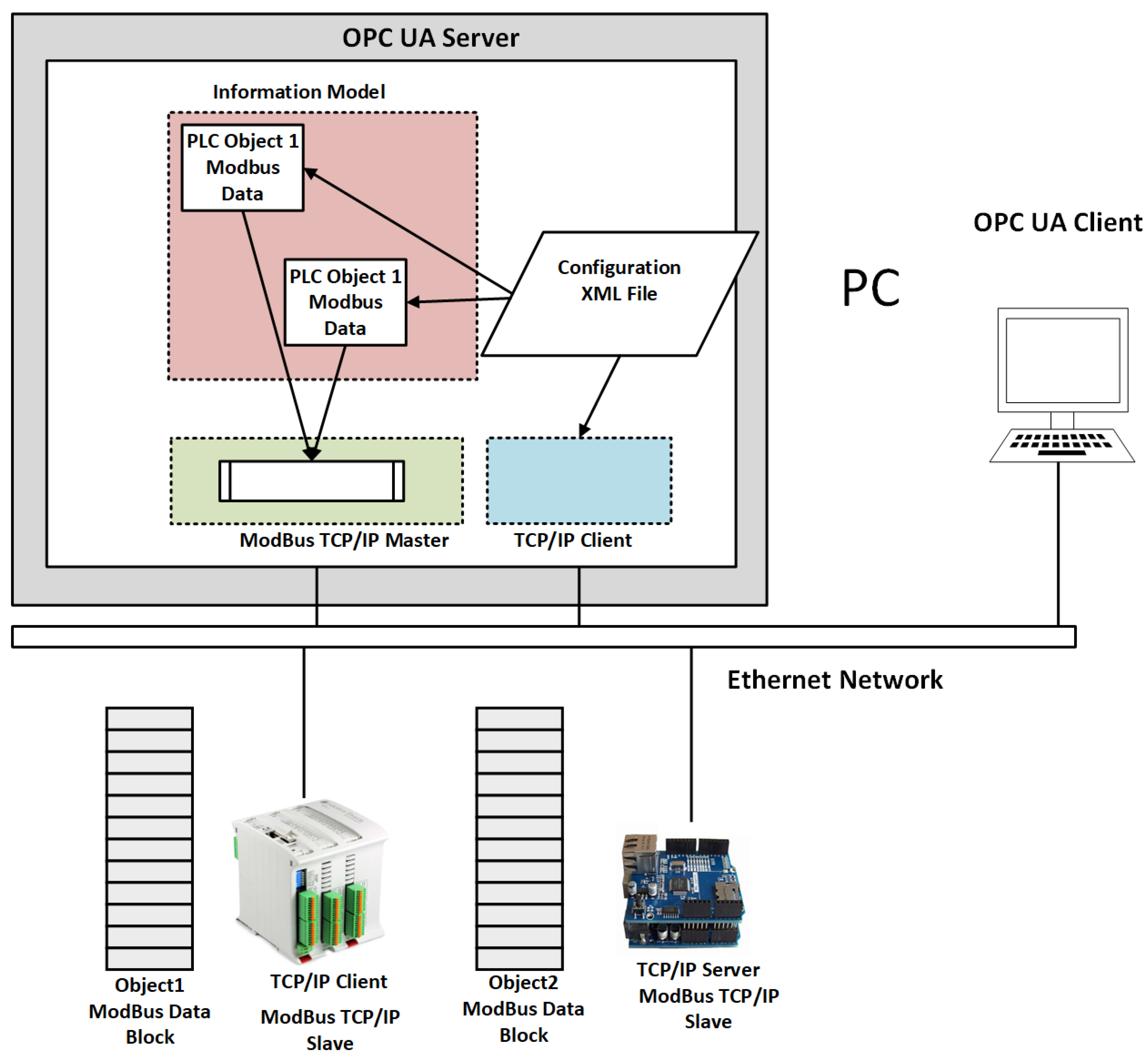 Electronics | Free Full-Text | Automatic Configuration of OPC UA for  Industrial Internet of Things Environments