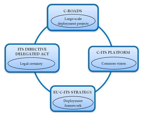 Electronics Free Full Text An Overview Of Cooperative Driving In The European Union Policies And Practices Html