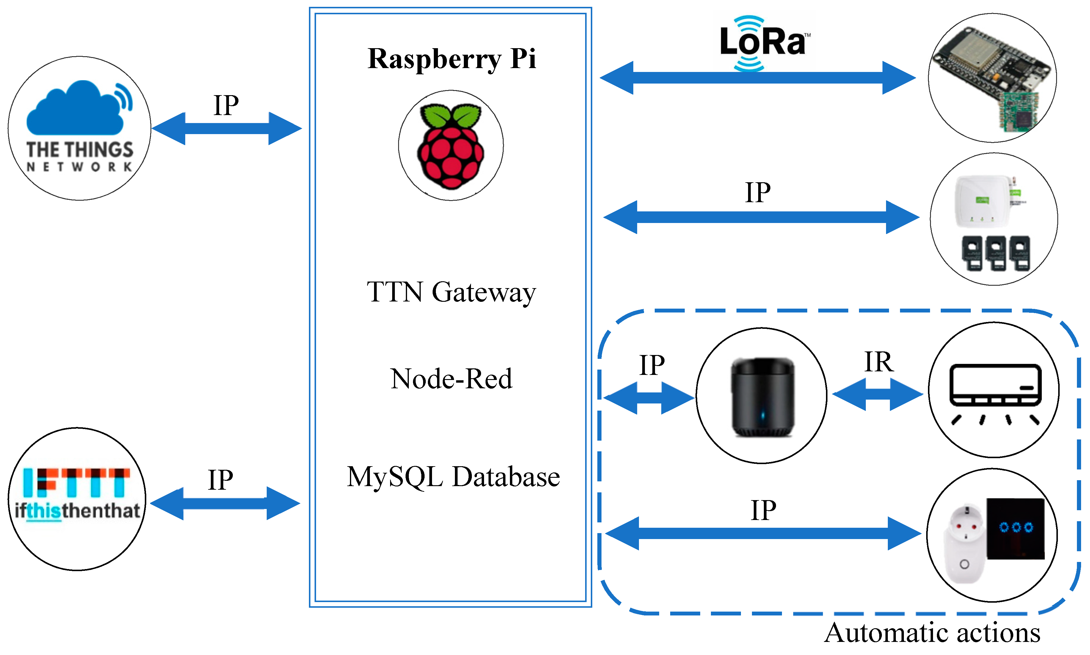 Electronics | Free Full-Text | LoBEMS—IoT for Building and Energy  Management Systems | HTML