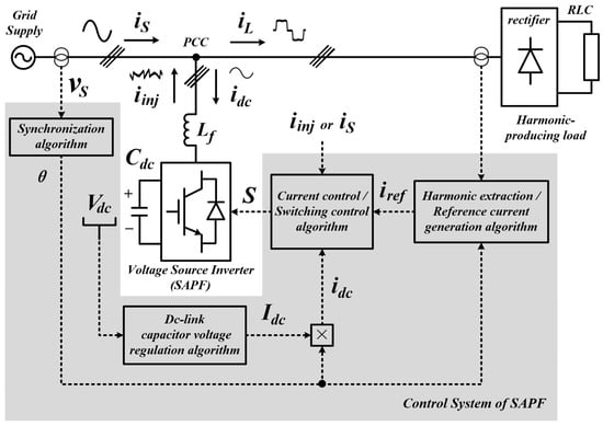 Electronics | Free Full-Text | Shunt Active Power Filter: A Review on Phase  Synchronization Control Techniques | HTML