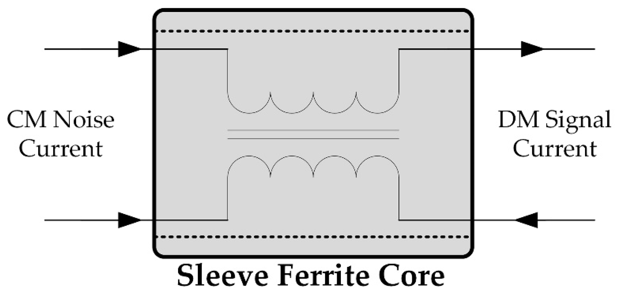 Electronics | Free Full-Text | Effectiveness Assessment of a  Nanocrystalline Sleeve Ferrite Core Compared with Ceramic Cores for  Reducing Conducted EMI