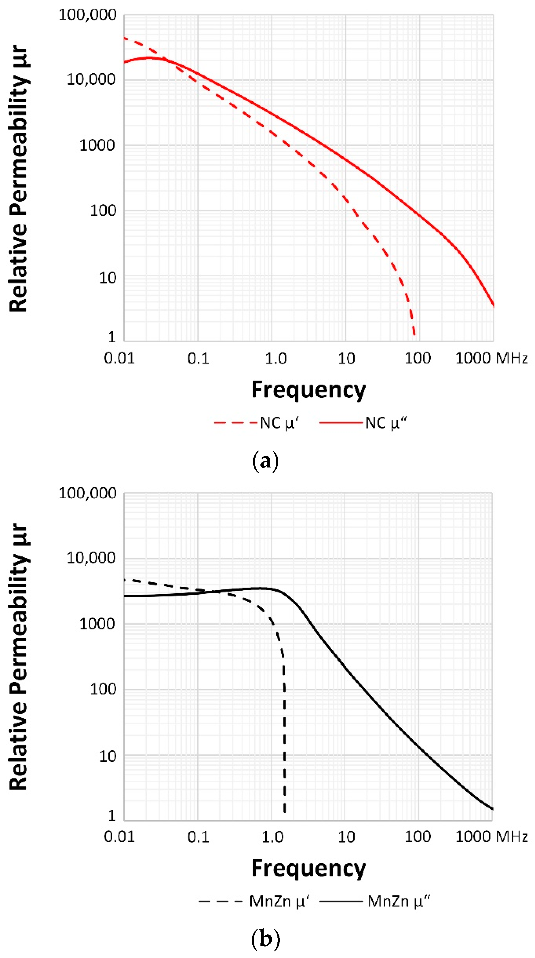 Electronics | Free Full-Text | Effectiveness Assessment of a  Nanocrystalline Sleeve Ferrite Core Compared with Ceramic Cores for  Reducing Conducted EMI