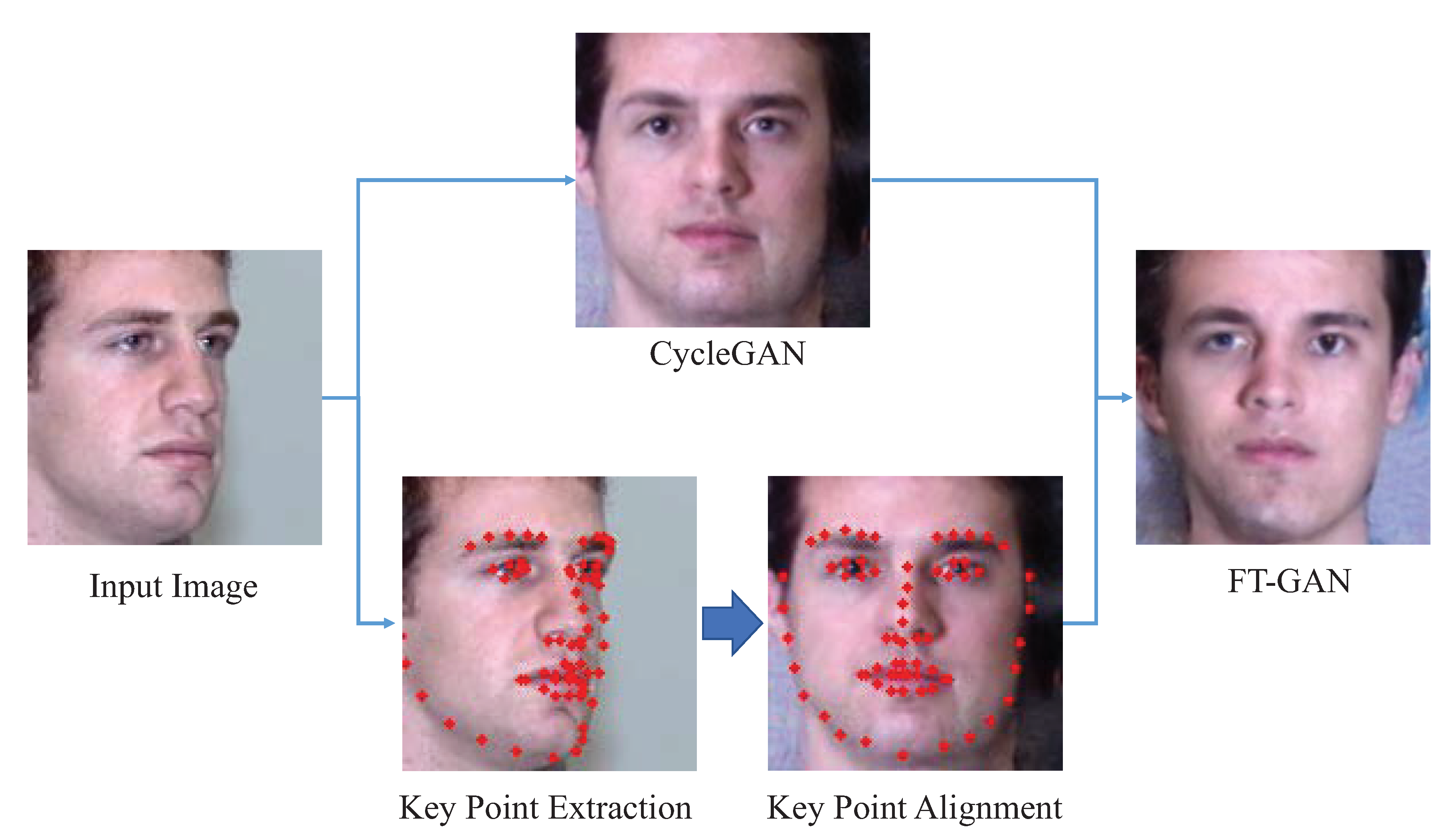 Electronics | Free Full-Text | FT-GAN: Face Transformation with Key Points  Alignment for Pose-Invariant Face Recognition | HTML